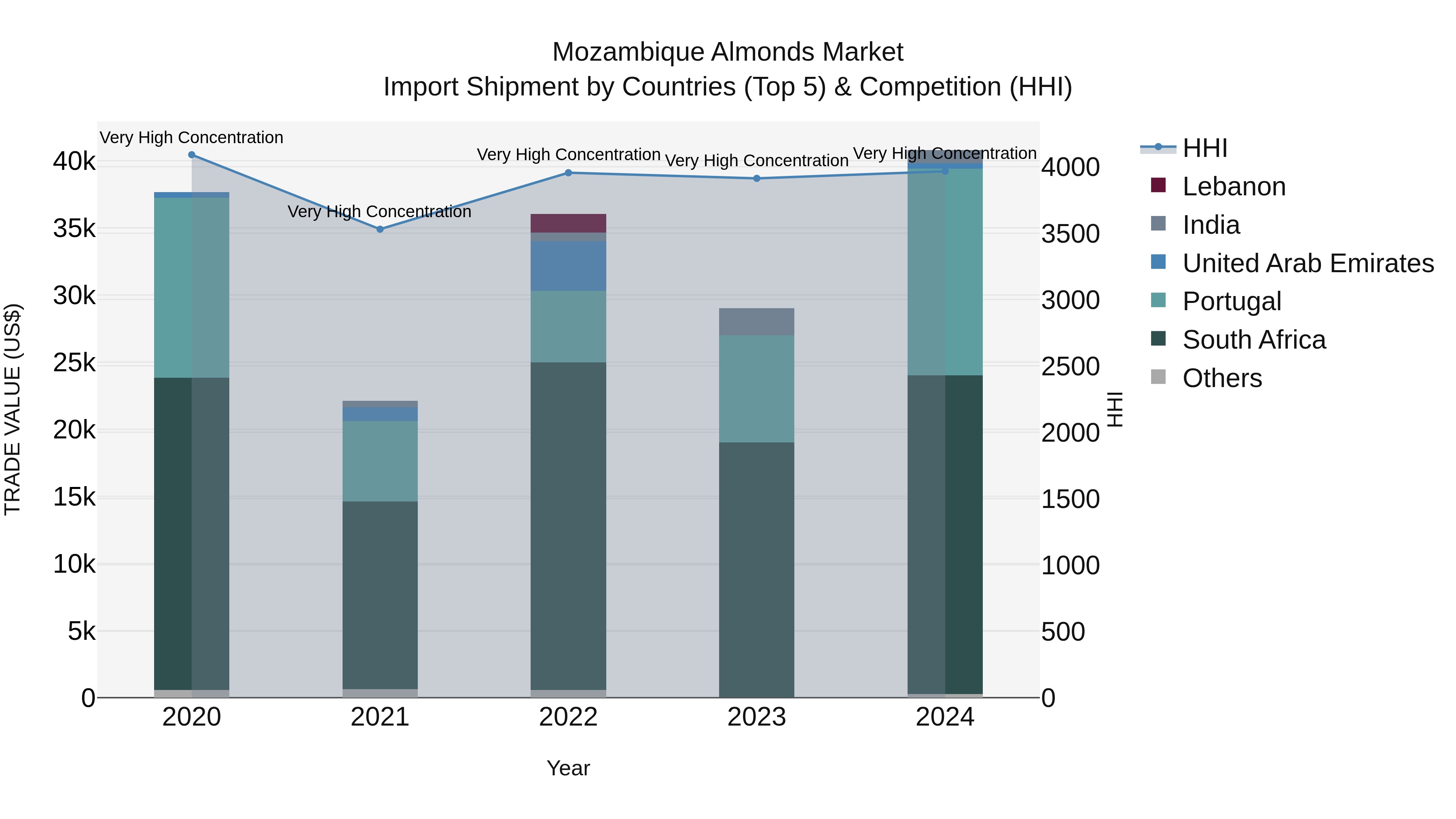 Mozambique Almonds Market: Top 5 Importing Countries and Market Competition (HHI) Analysis