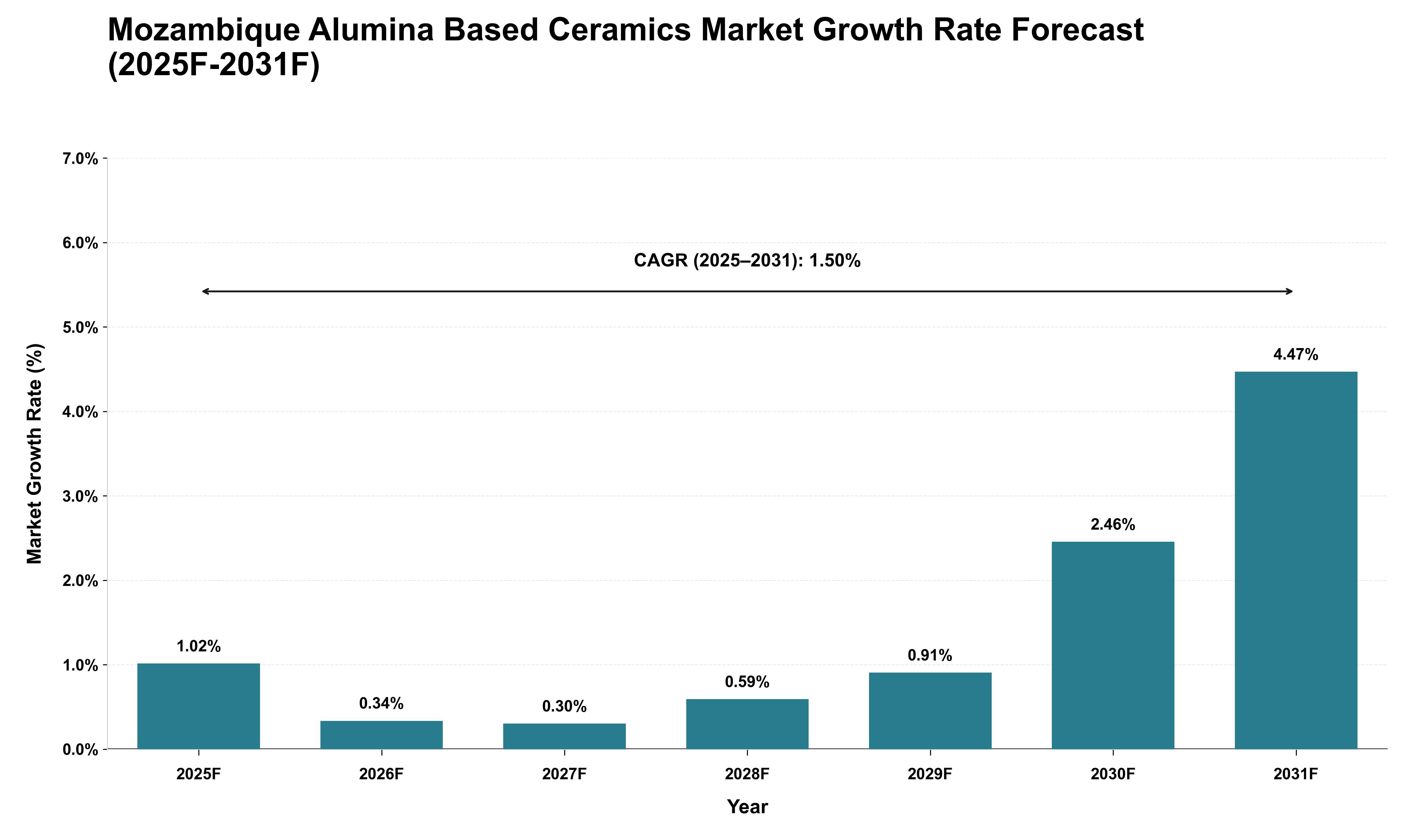 Mozambique Alumina Based Ceramics Market Growth Rate Analysis (2025 - 2031)