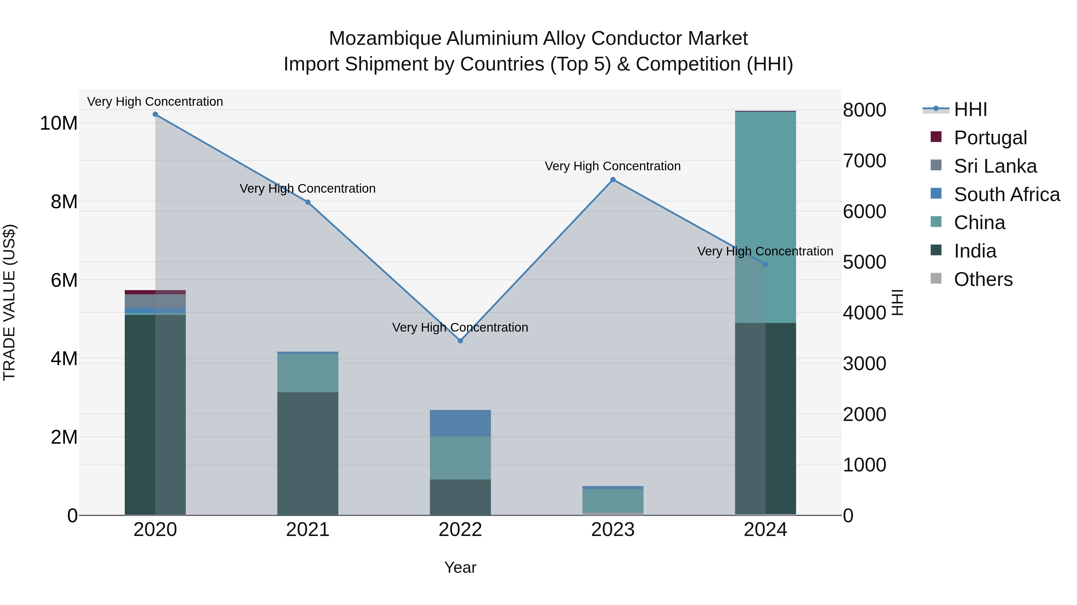 Mozambique Aluminium Alloy Conductor Market: Top 5 Importing Countries and Market Competition (HHI) Analysis