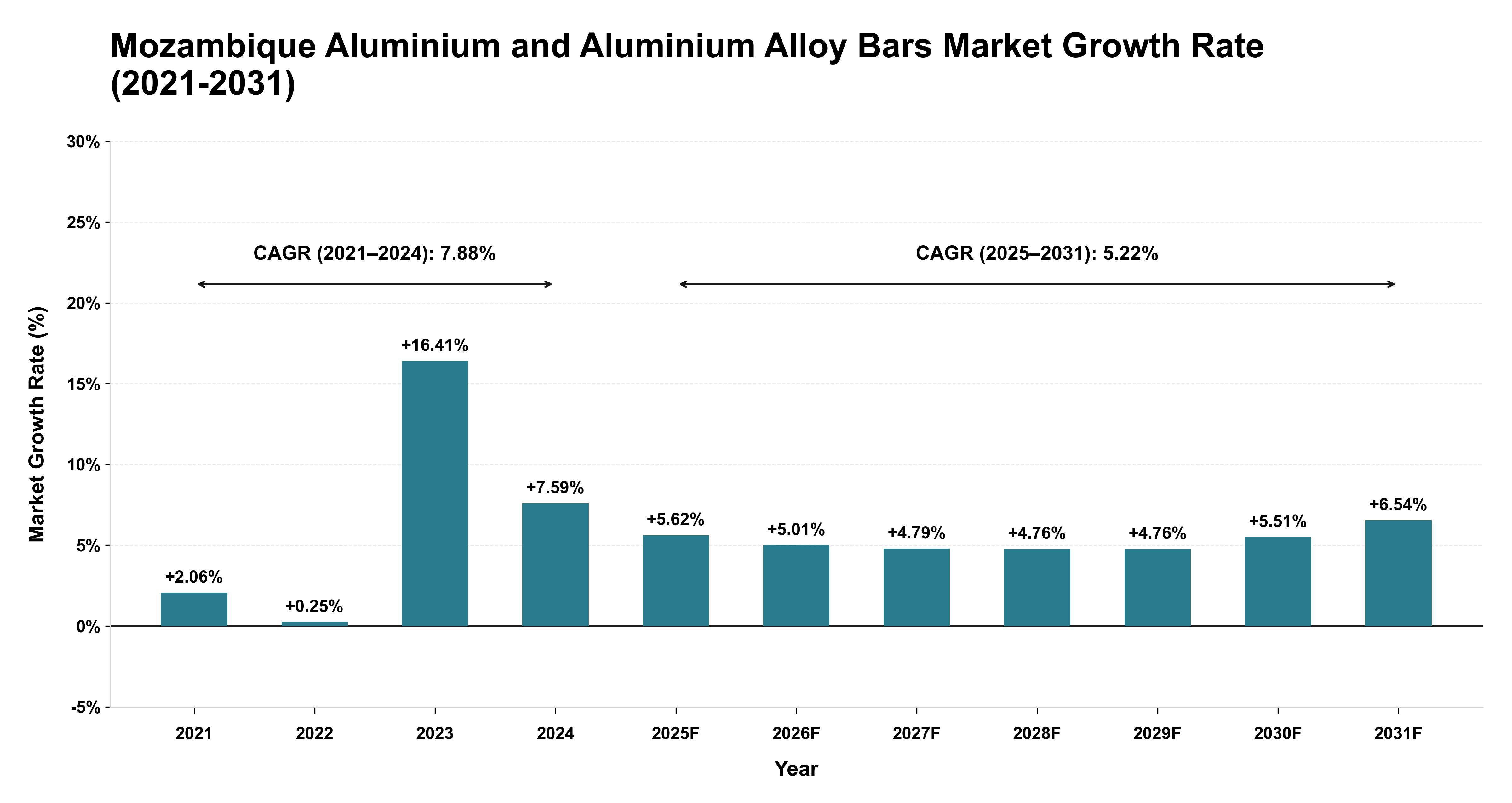 Mozambique Aluminium and Aluminium Alloy Bars Market Growth Rate Analysis (2021-2031)
