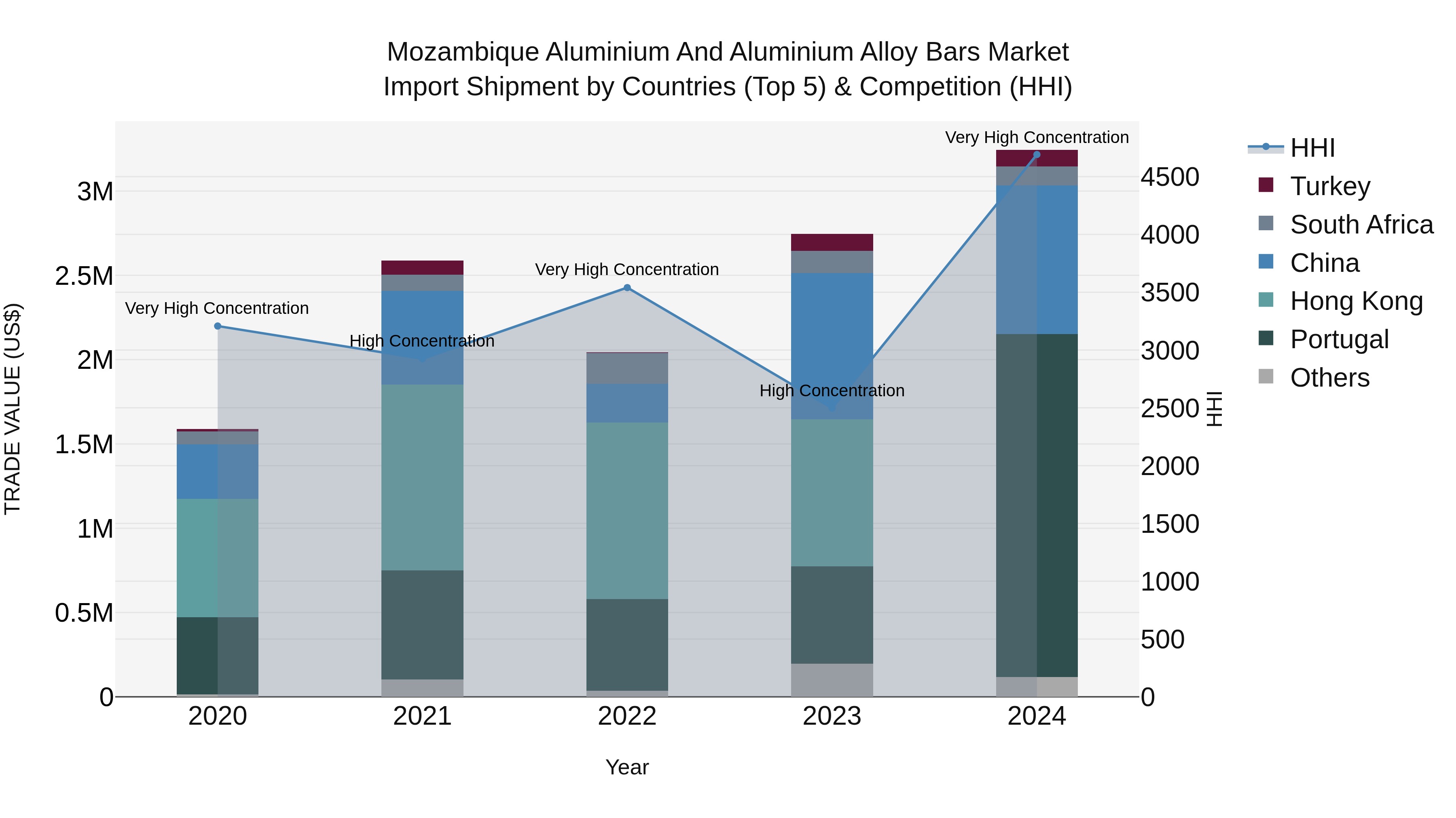Mozambique Aluminium and Aluminium Alloy Bars Market: Top 5 Importing Countries and Market Competition (HHI) Analysis