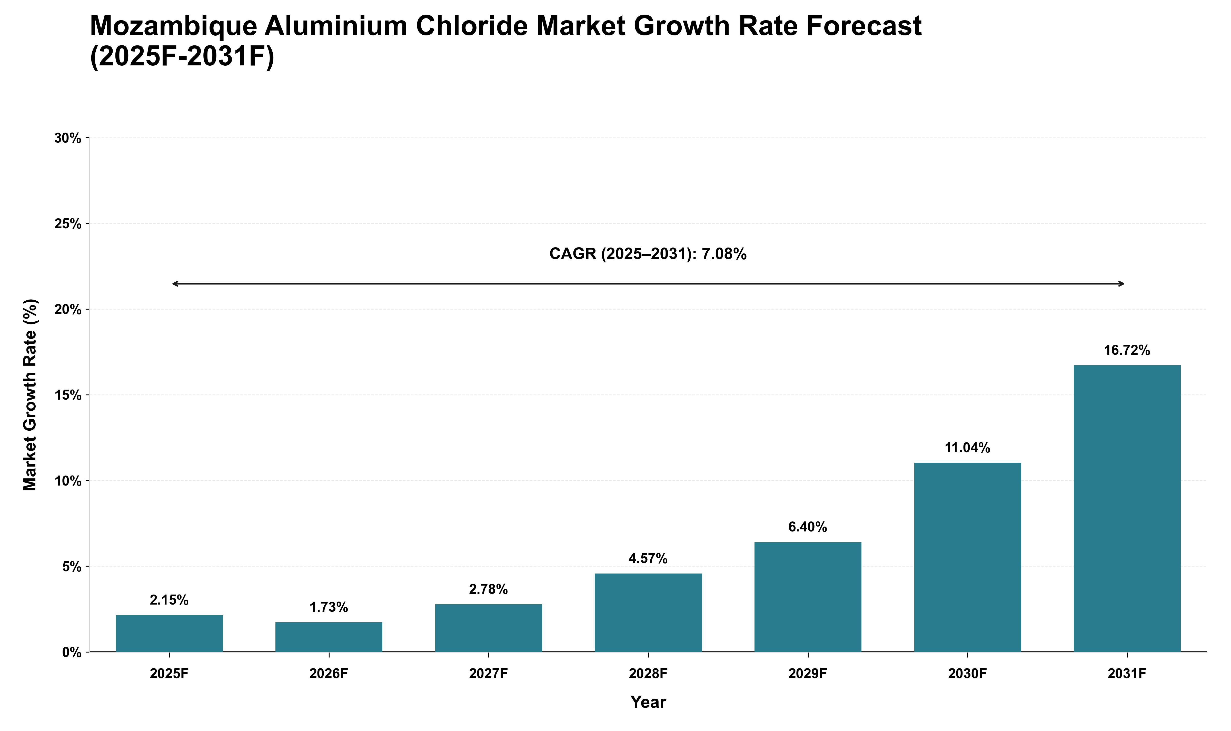 Mozambique Aluminium Chloride Market Growth Rate Analysis (2025 - 2031)