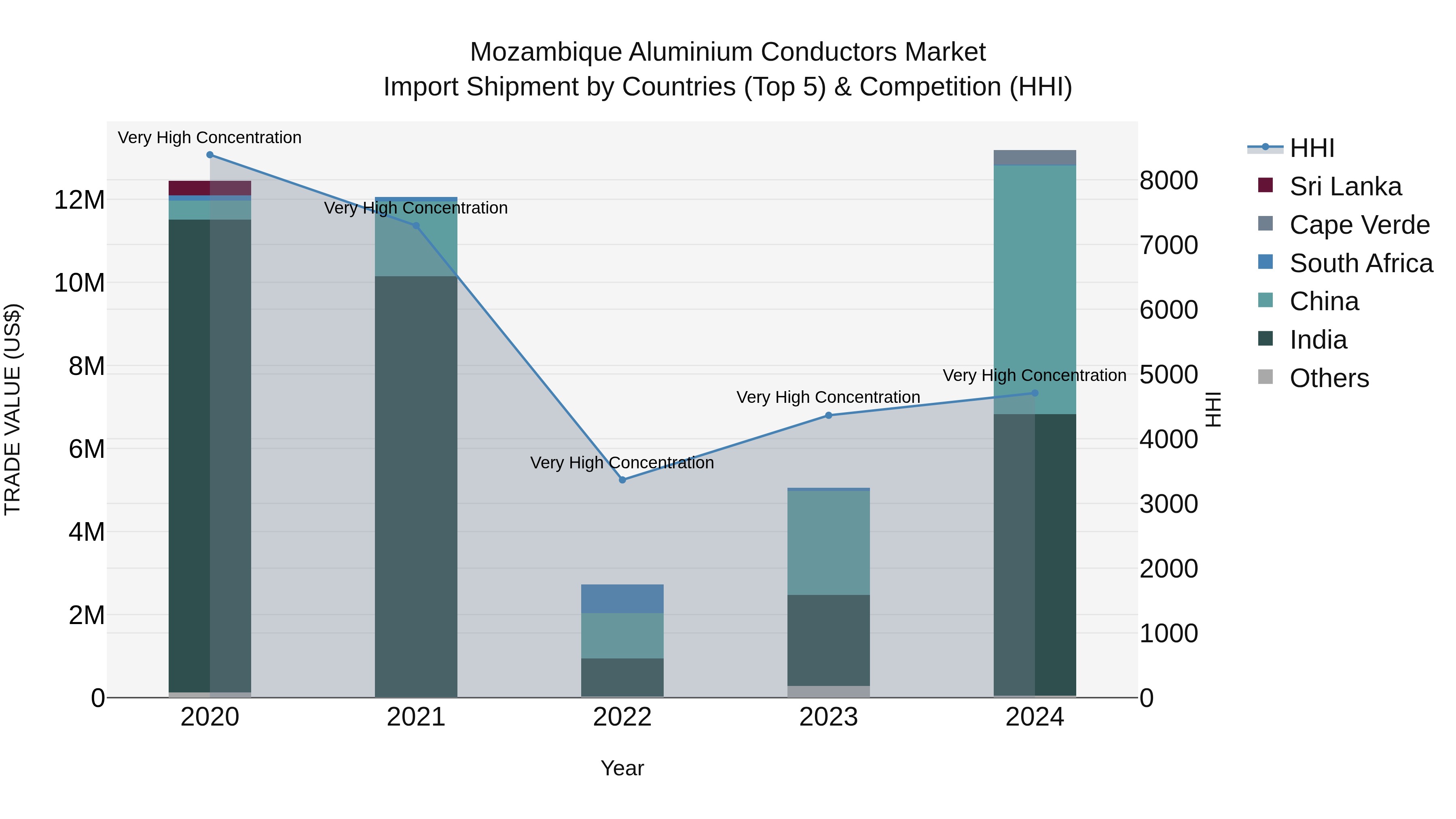 Mozambique Aluminium Conductors Market: Top 5 Importing Countries and Market Competition (HHI) Analysis