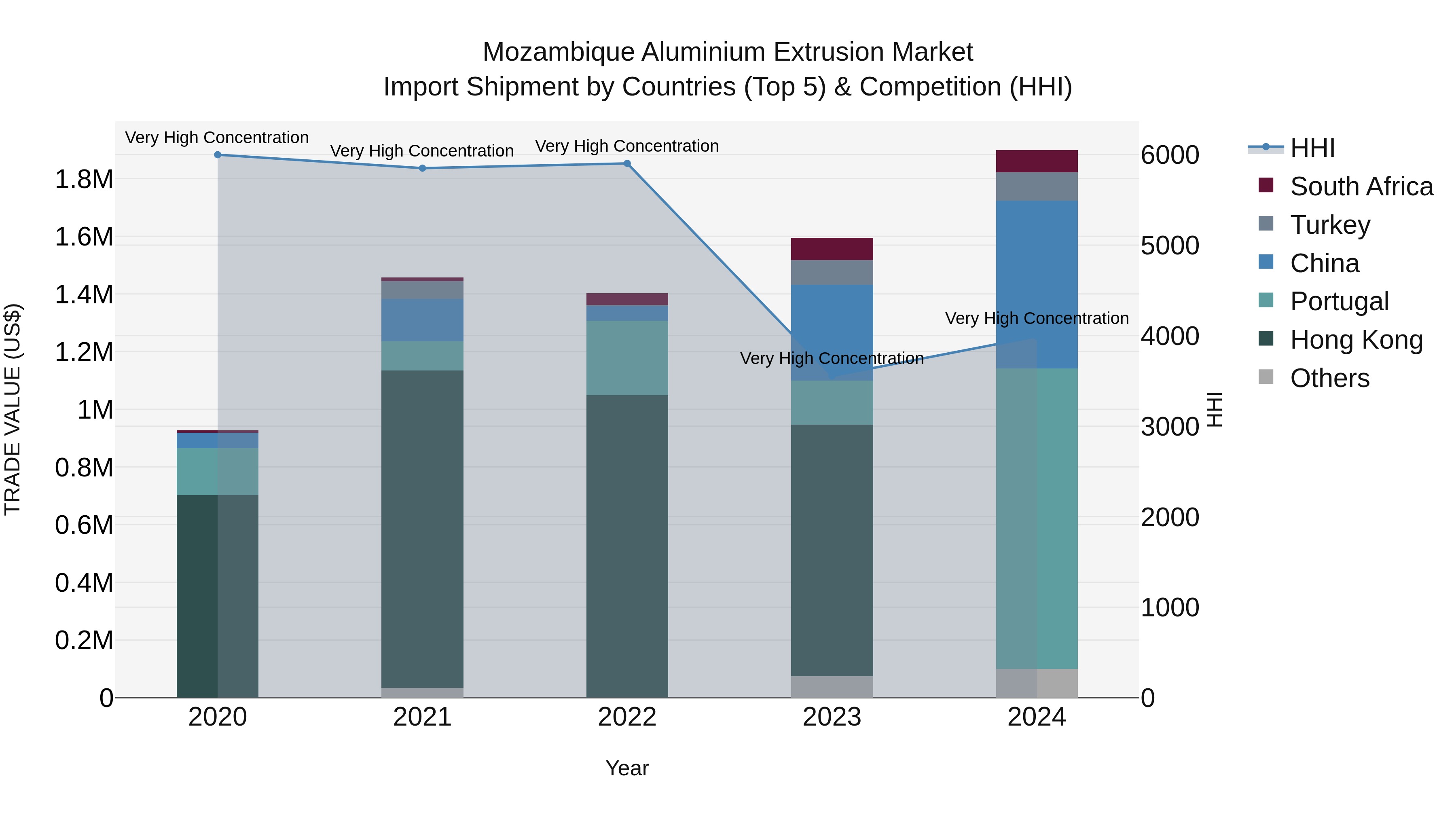 Mozambique Aluminium Extrusion Market: Top 5 Importing Countries and Market Competition (HHI) Analysis