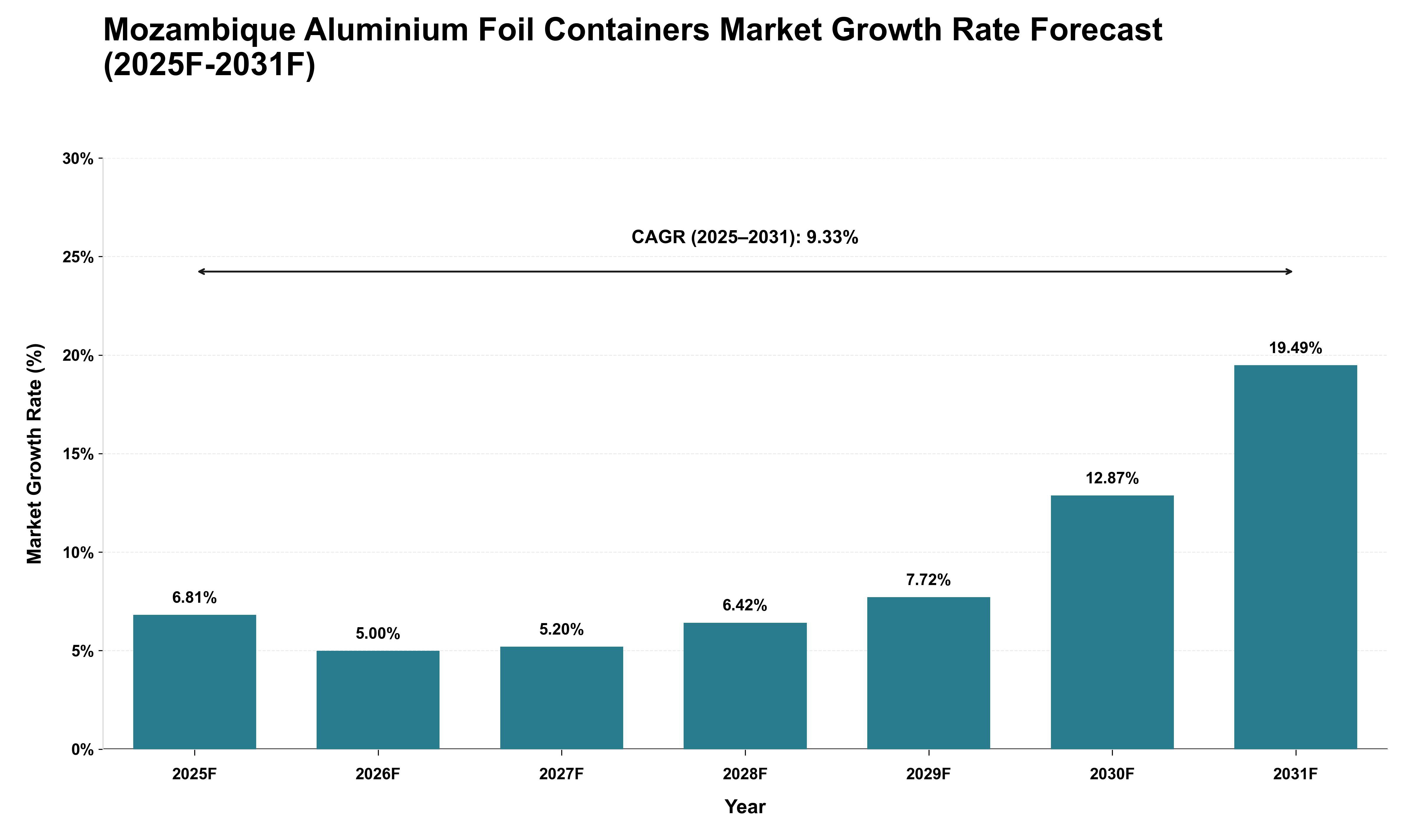 Mozambique Aluminium Foil Containers Market Growth Rate Analysis (2025 - 2031)