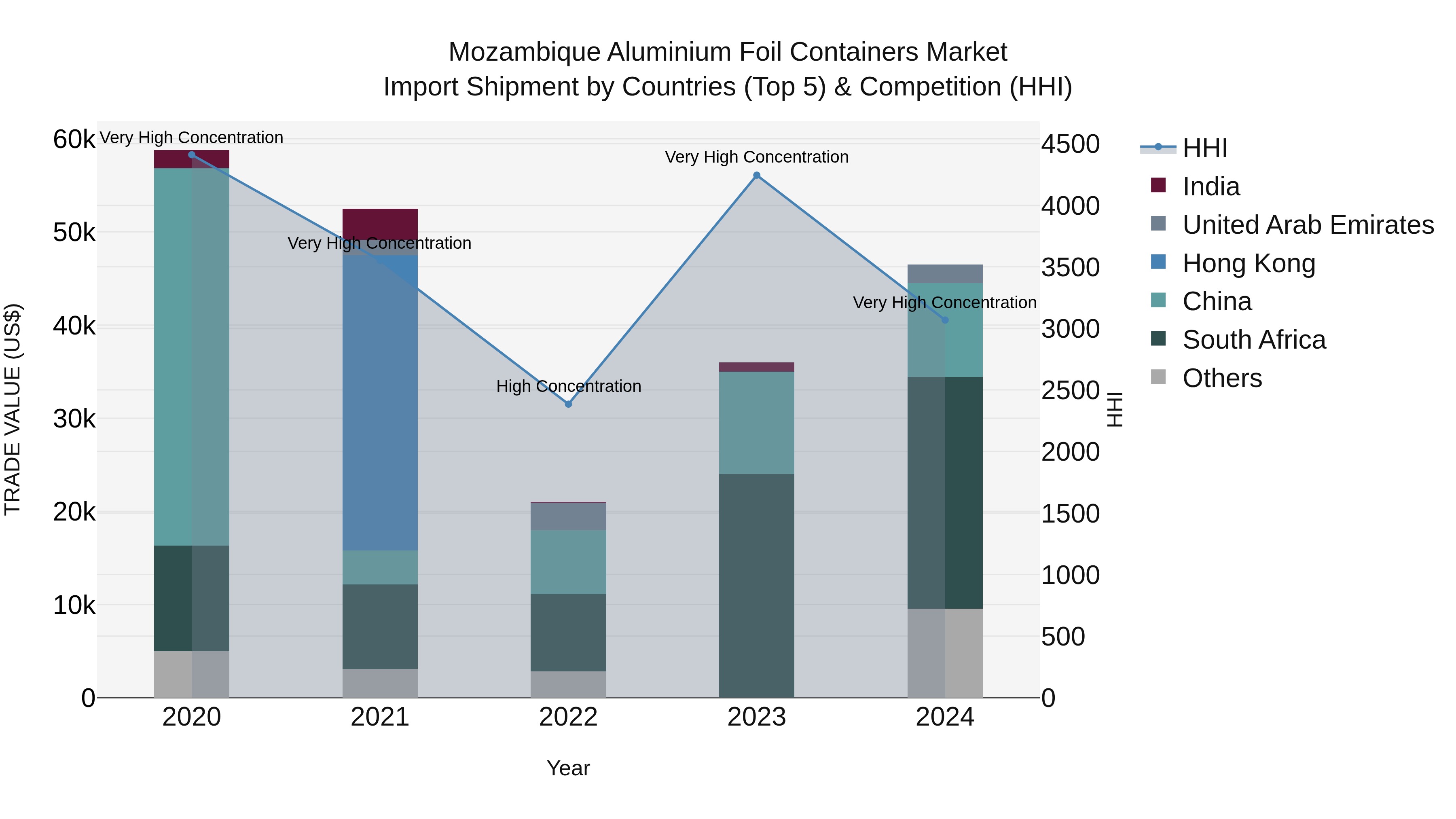 Mozambique Aluminium Foil Containers Market: Top 5 Importing Countries and Market Competition (HHI) Analysis