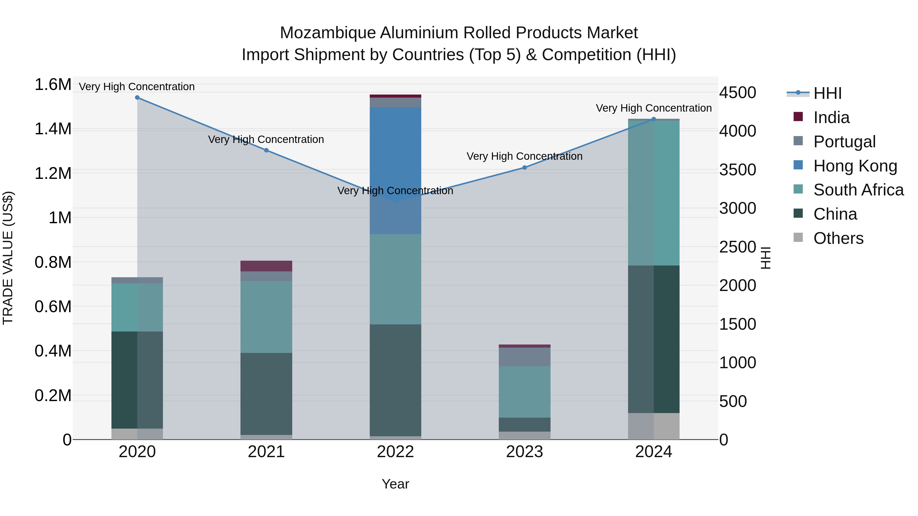 Mozambique Aluminium Rolled Products Market: Top 5 Importing Countries and Market Competition (HHI) Analysis