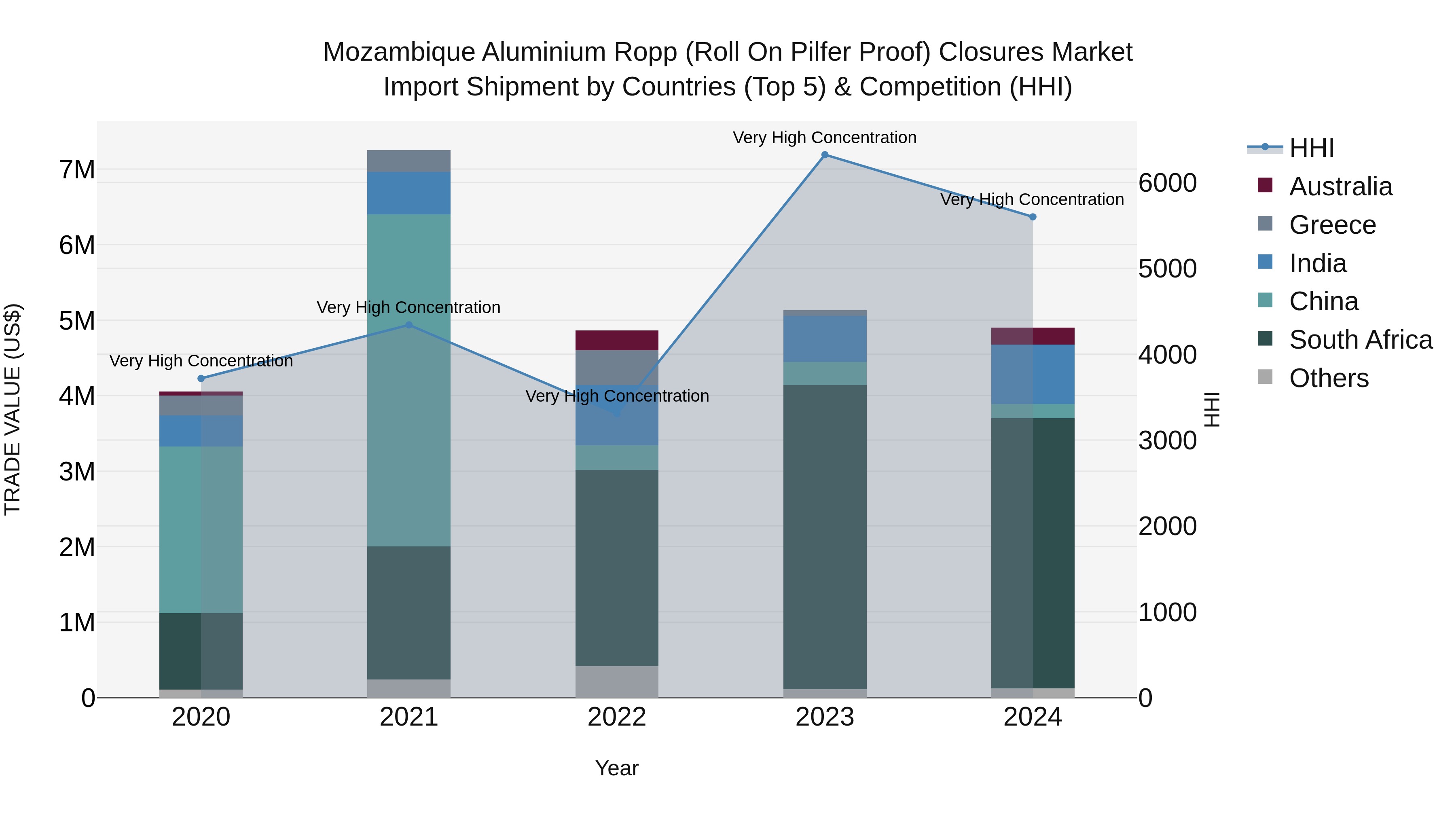 Mozambique Aluminium Ropp (Roll on Pilfer Proof) Closures Market: Top 5 Importing Countries and Market Competition (HHI) Analysis