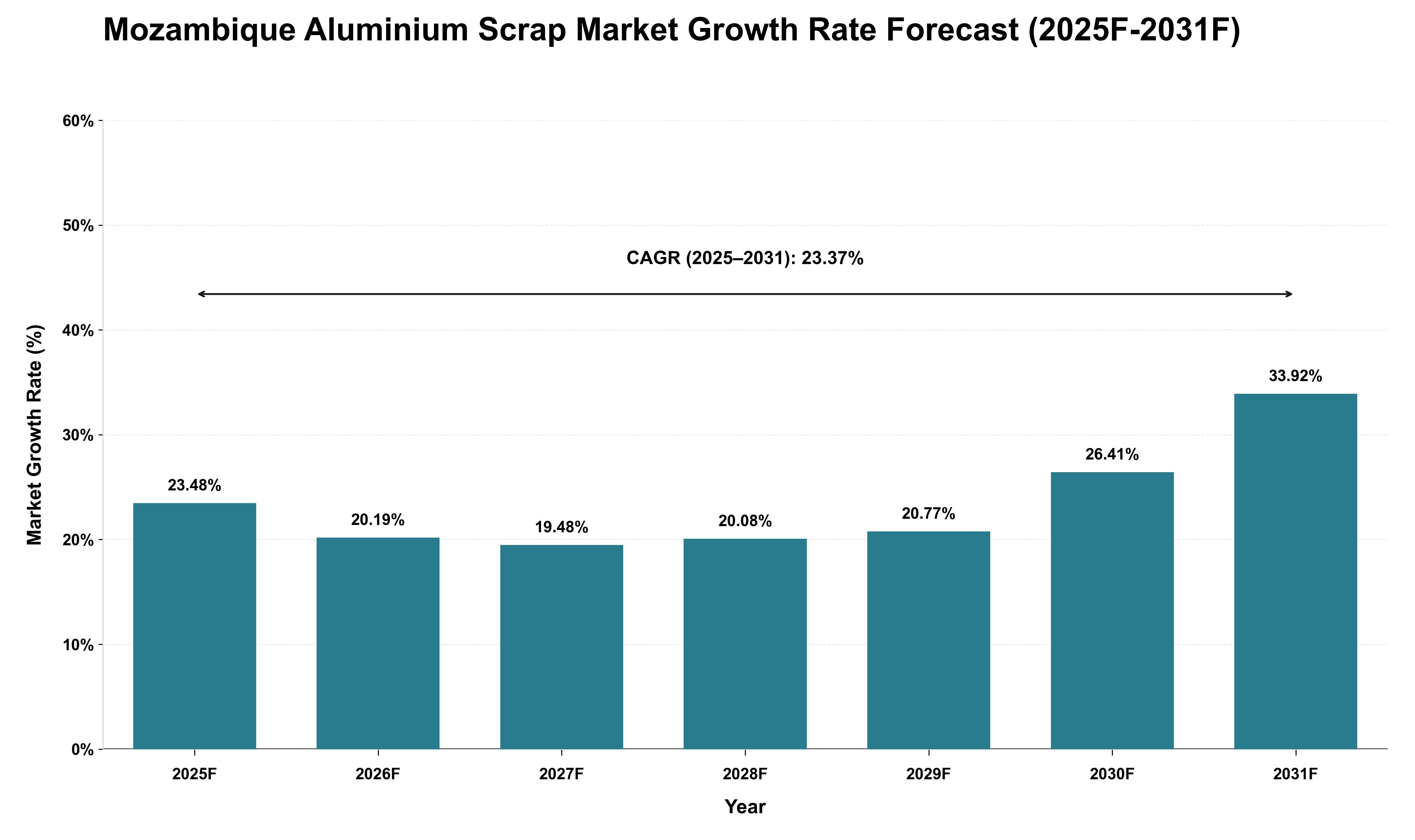 Mozambique Aluminium Scrap Market Growth Rate Analysis (2025 - 2031)