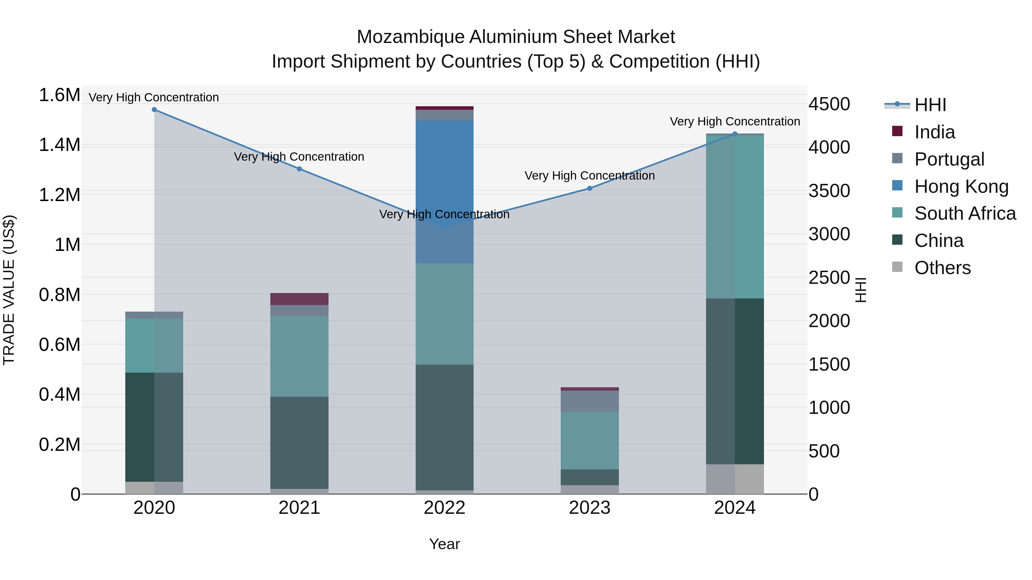 Mozambique Aluminium Sheet Market: Top 5 Importing Countries and Market Competition (HHI) Analysis
