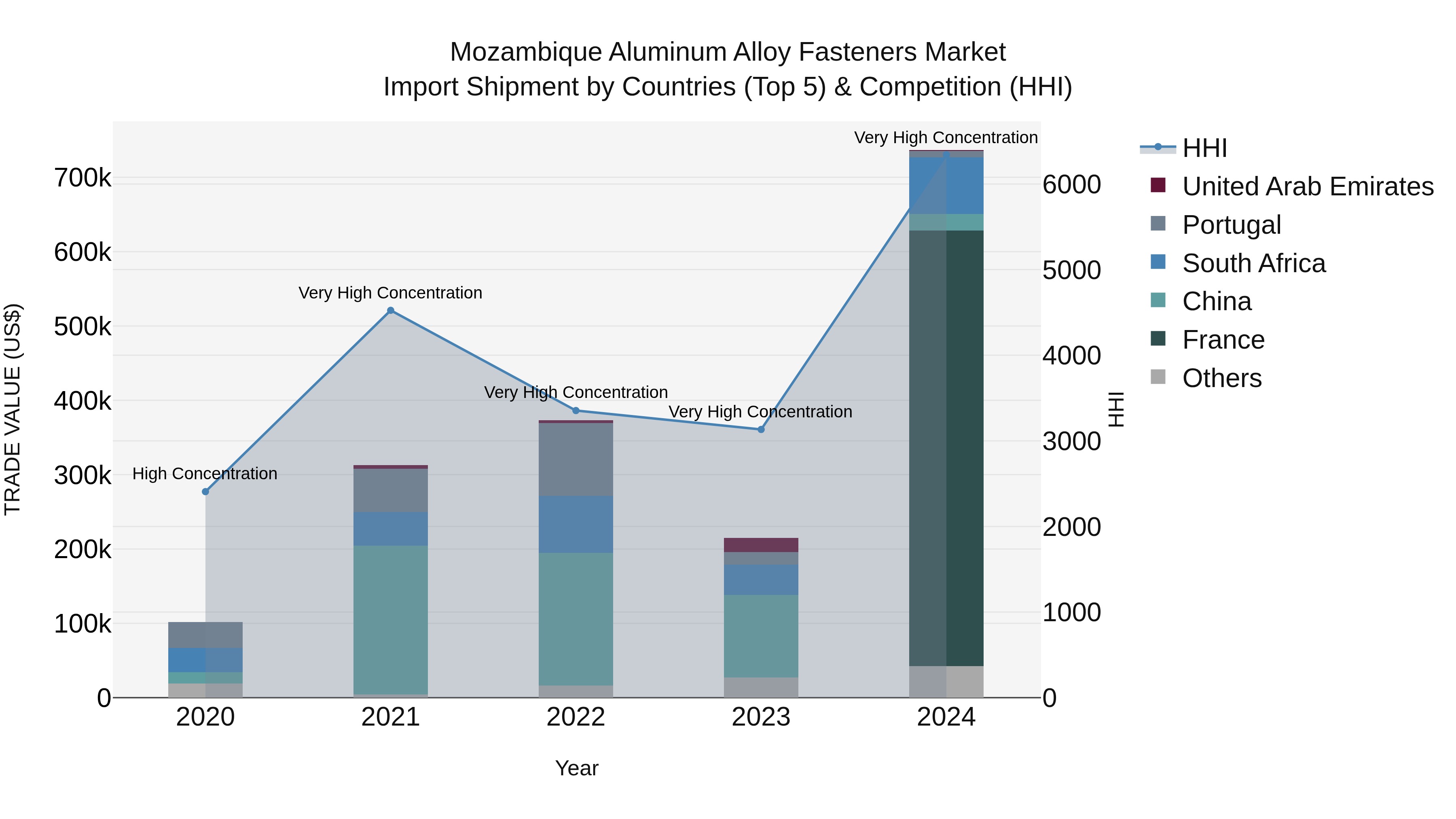 Mozambique Aluminum Alloy Fasteners Market: Top 5 Importing Countries and Market Competition (HHI) Analysis