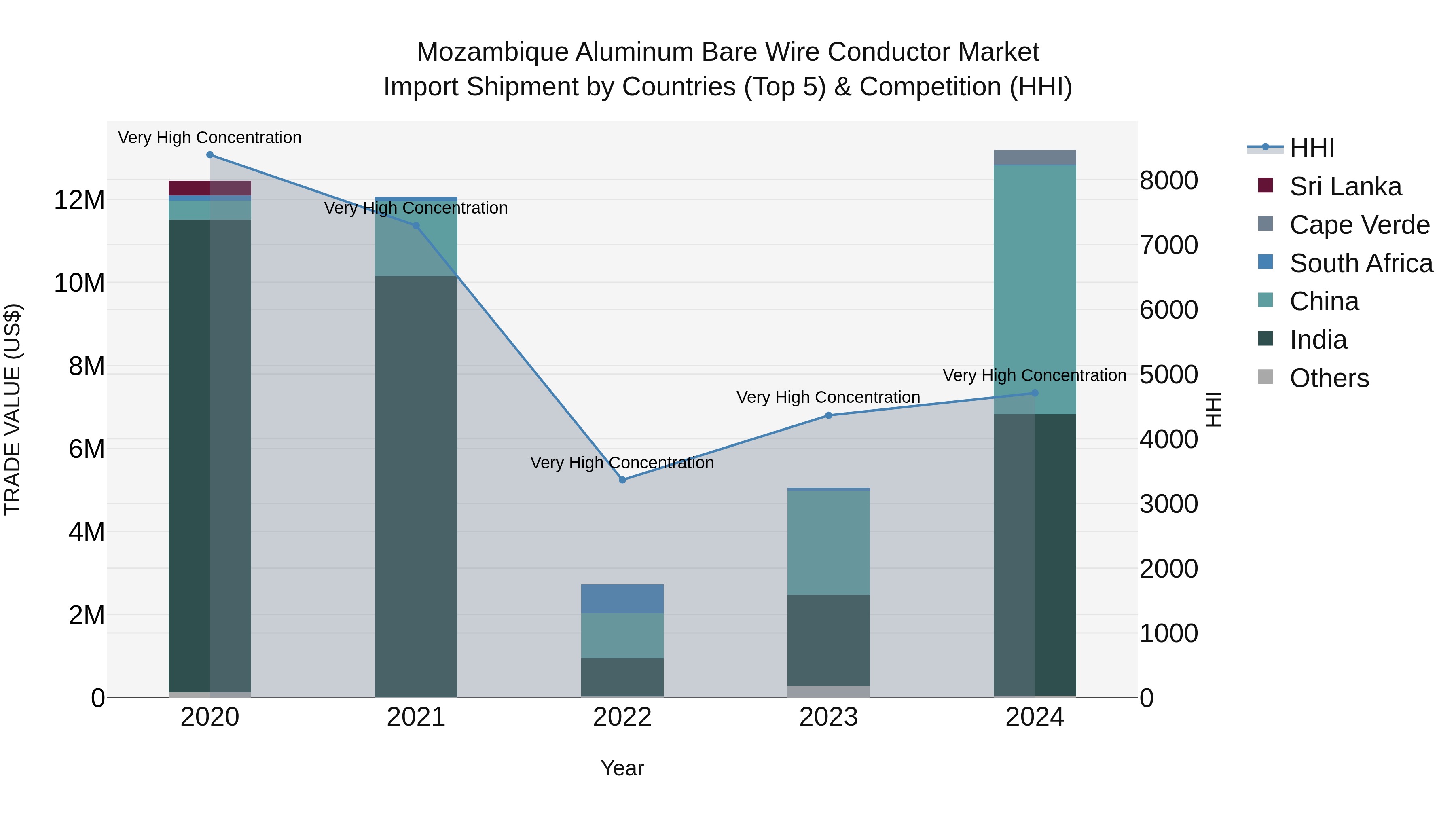Mozambique Aluminum Bare Wire Conductor Market: Top 5 Importing Countries and Market Competition (HHI) Analysis