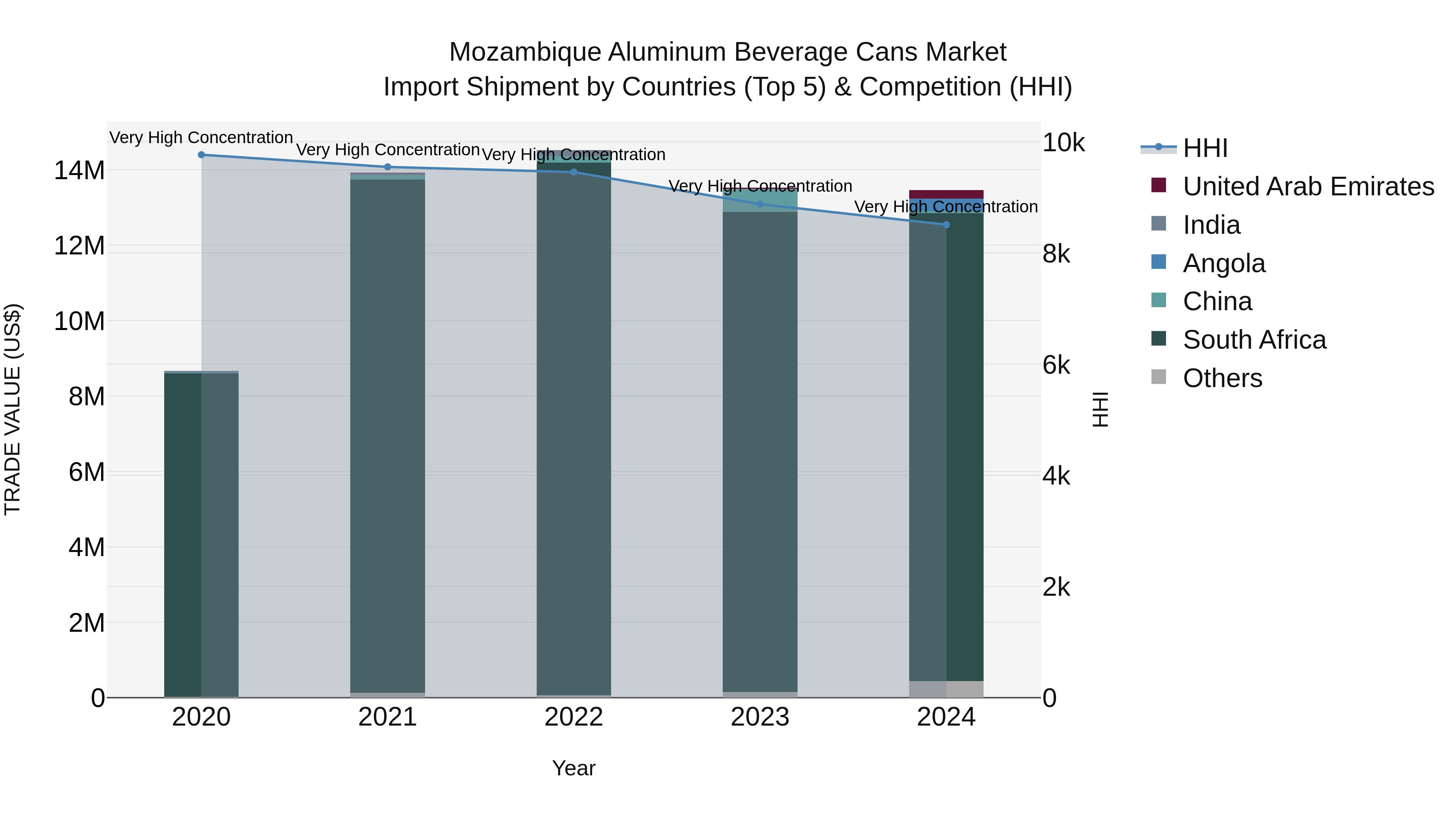 Mozambique Aluminum Beverage Cans Market: Top 5 Importing Countries and Market Competition (HHI) Analysis