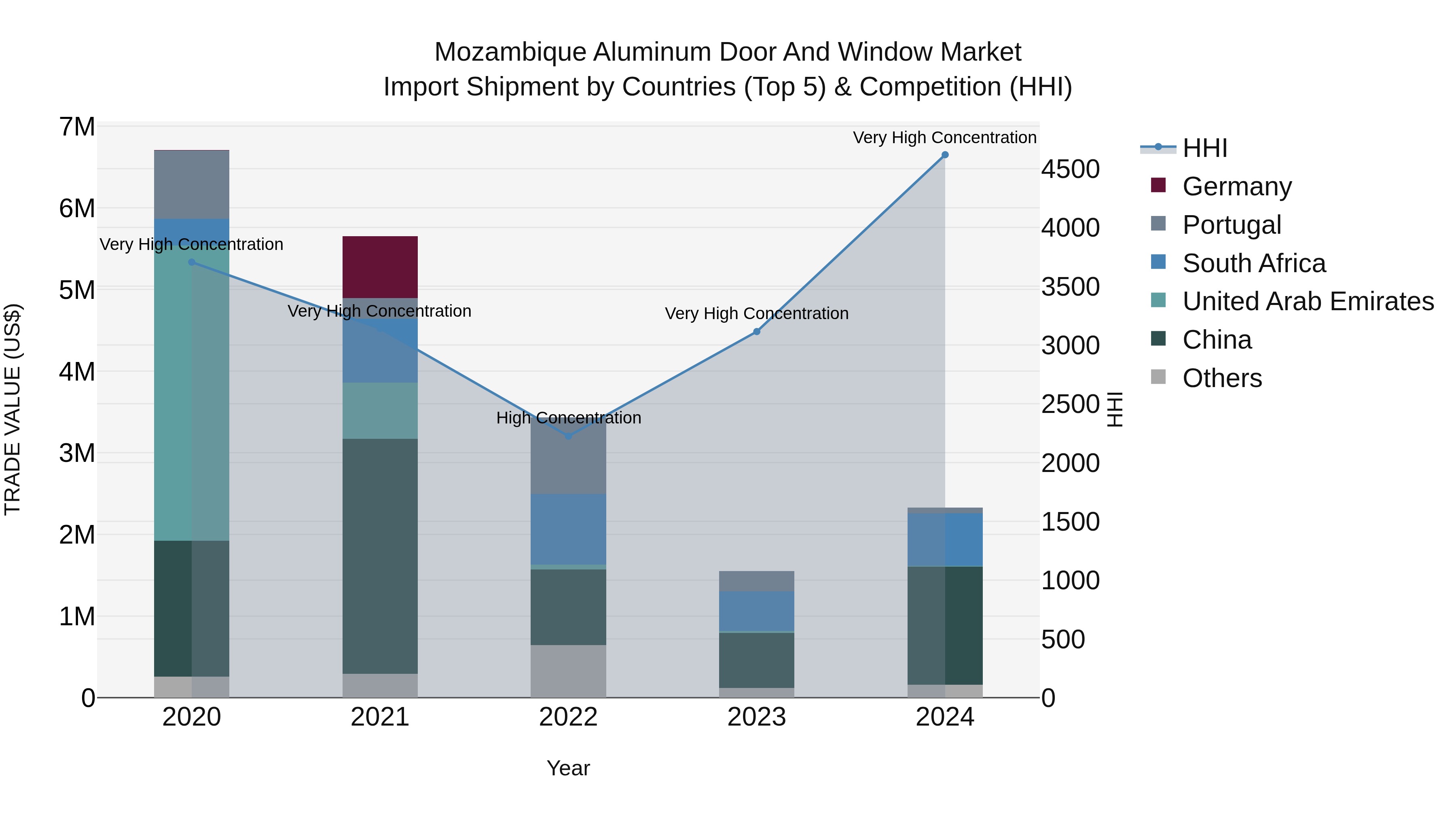 Mozambique Aluminum Door and Window Market: Top 5 Importing Countries and Market Competition (HHI) Analysis