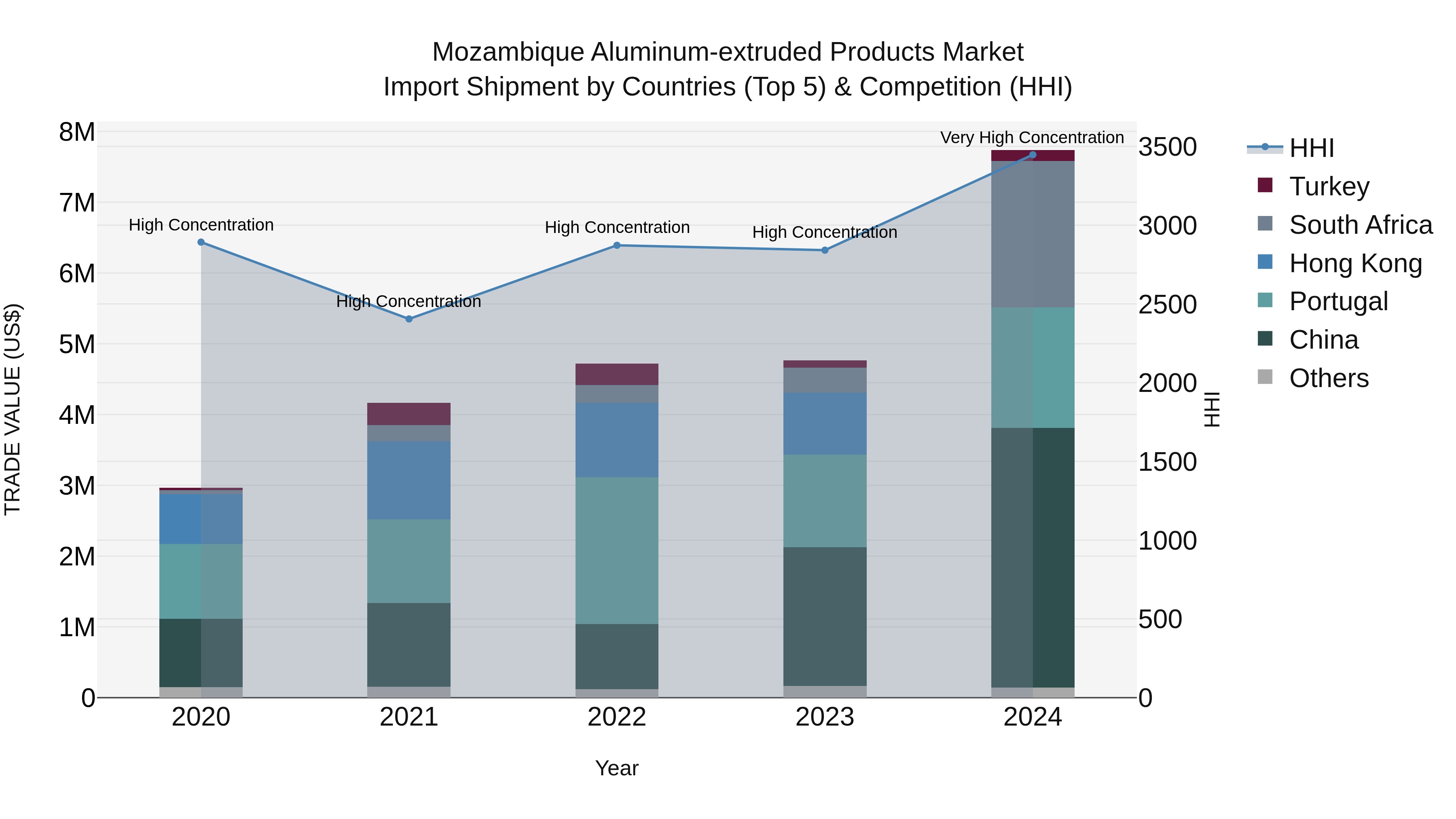 Mozambique Aluminum-extruded Products Market: Top 5 Importing Countries and Market Competition (HHI) Analysis
