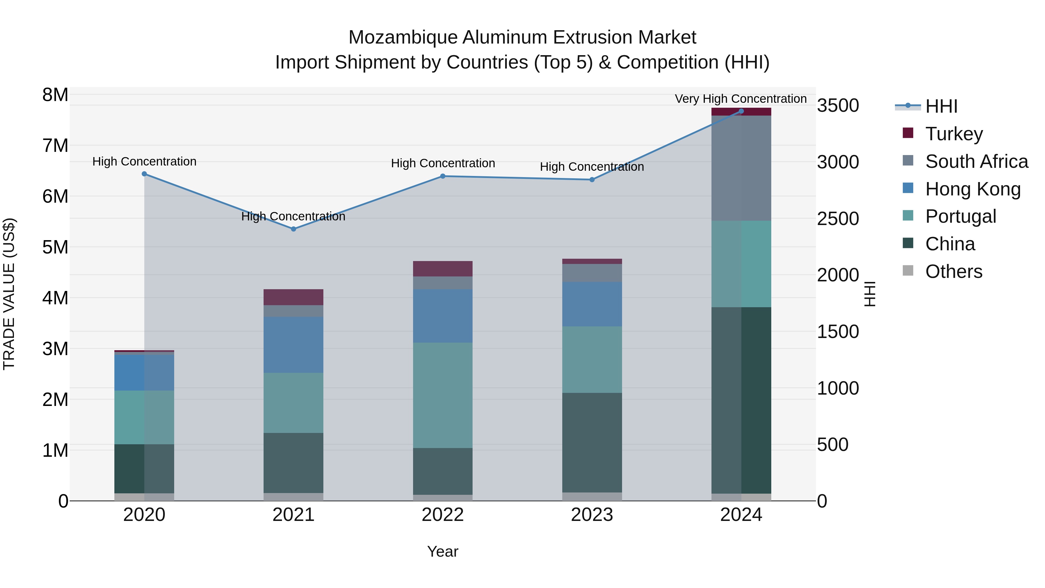Mozambique Aluminum Extrusion Market: Top 5 Importing Countries and Market Competition (HHI) Analysis
