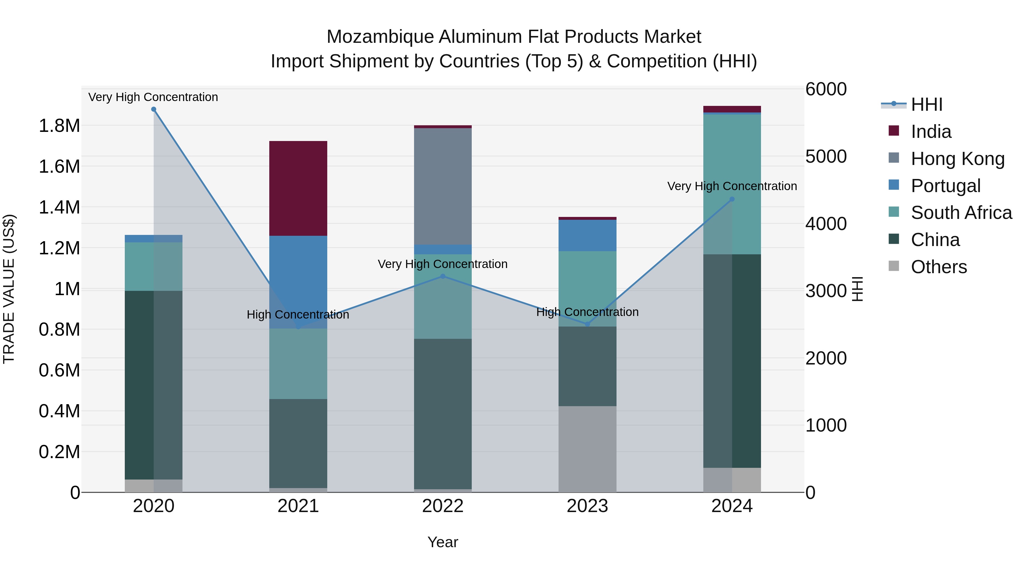 Mozambique Aluminum Flat Products Market: Top 5 Importing Countries and Market Competition (HHI) Analysis