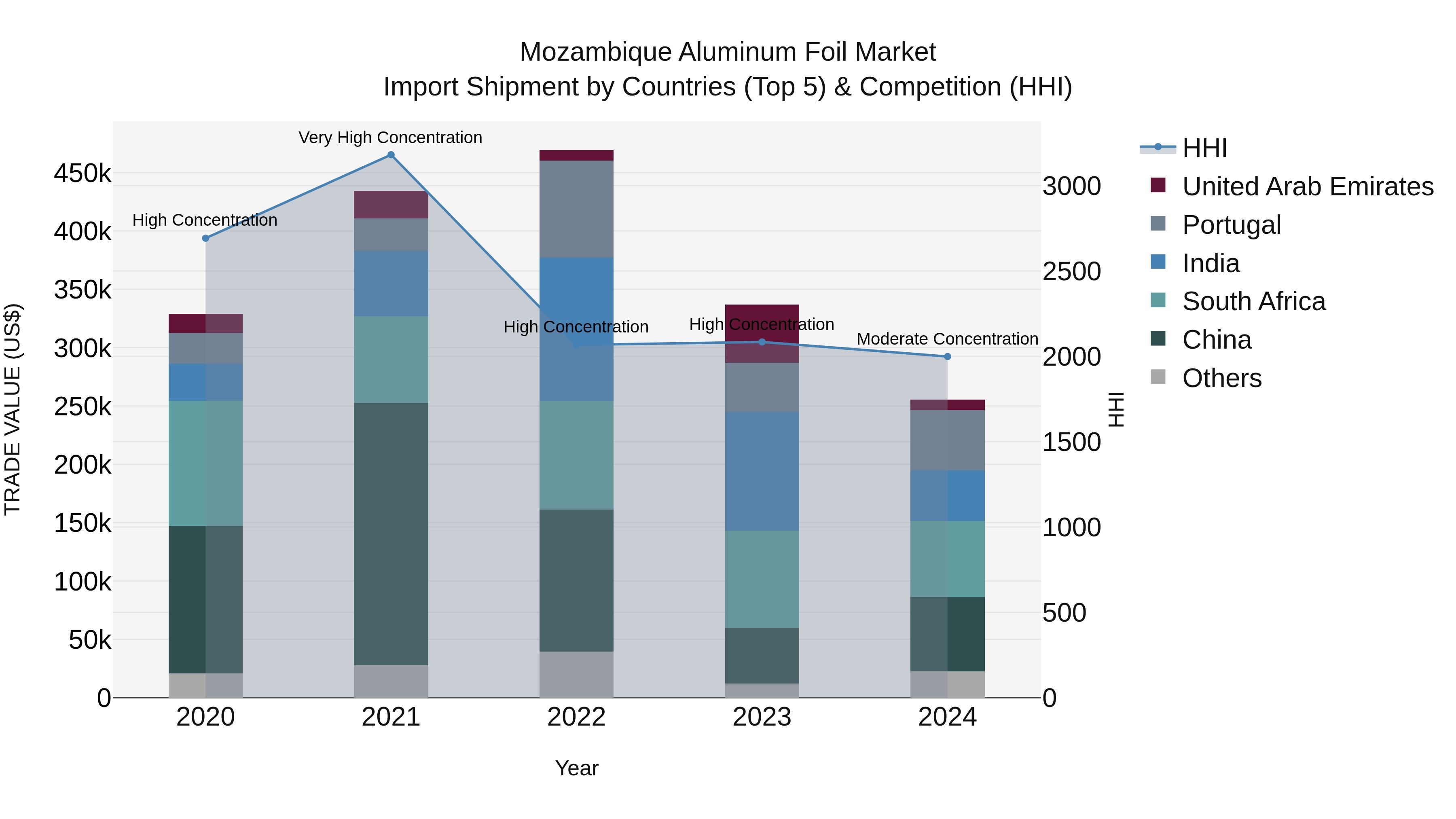 Mozambique Aluminum Foil Market: Top 5 Importing Countries and Market Competition (HHI) Analysis