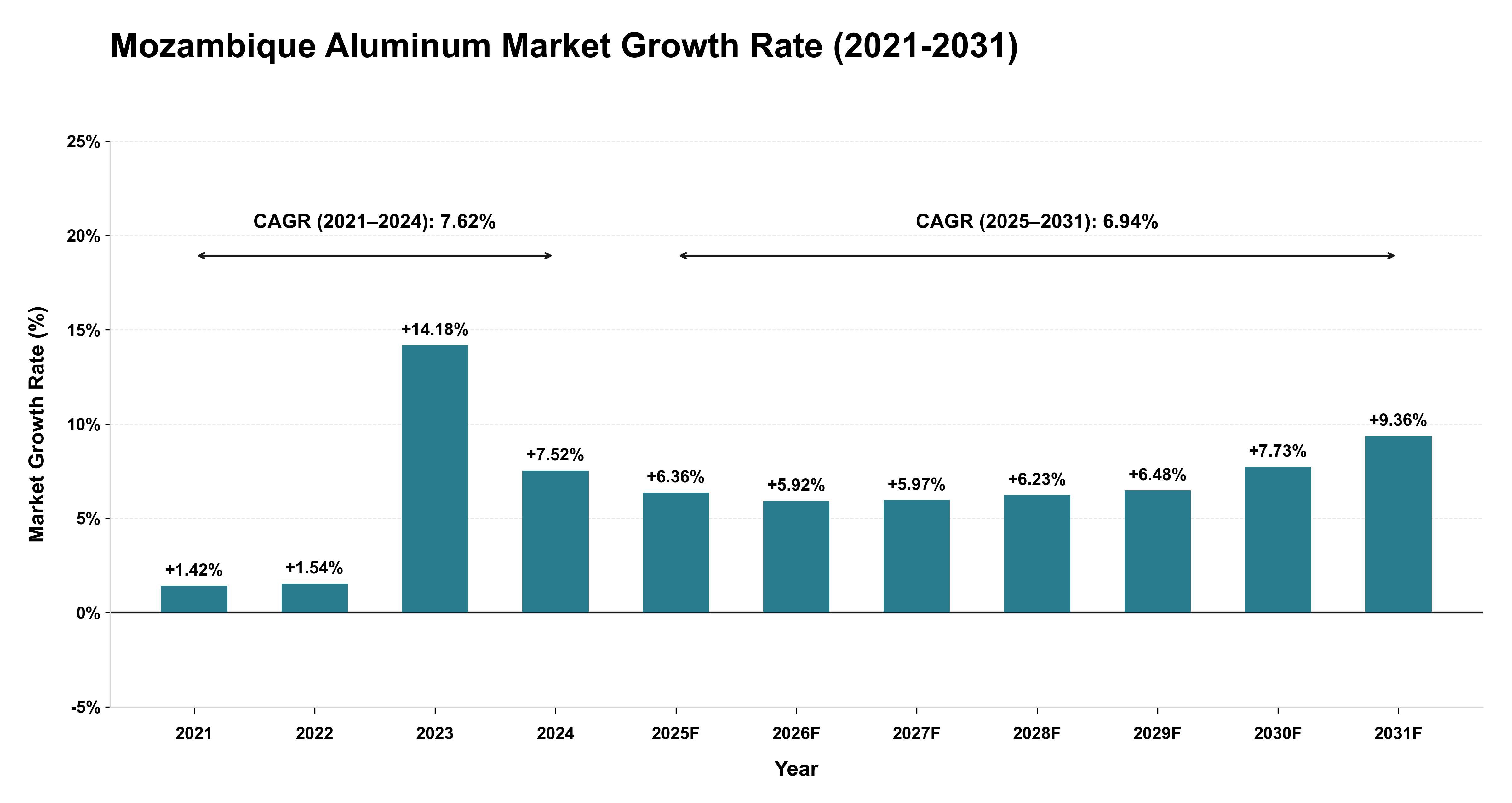 Mozambique Aluminum Market Growth Rate Analysis (2021-2031)