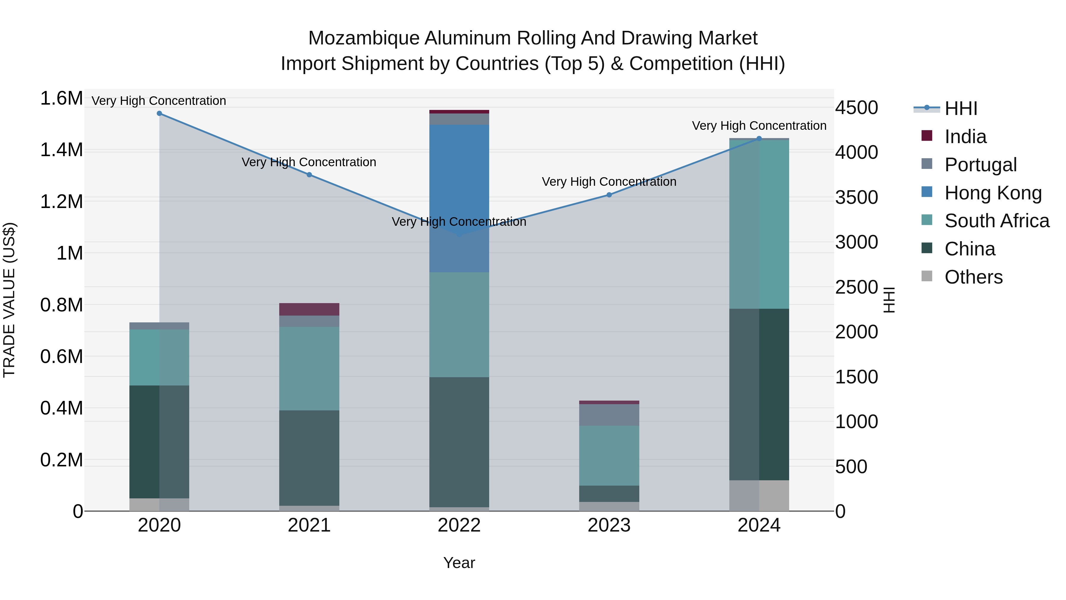Mozambique Aluminum Rolling and Drawing Market: Top 5 Importing Countries and Market Competition (HHI) Analysis