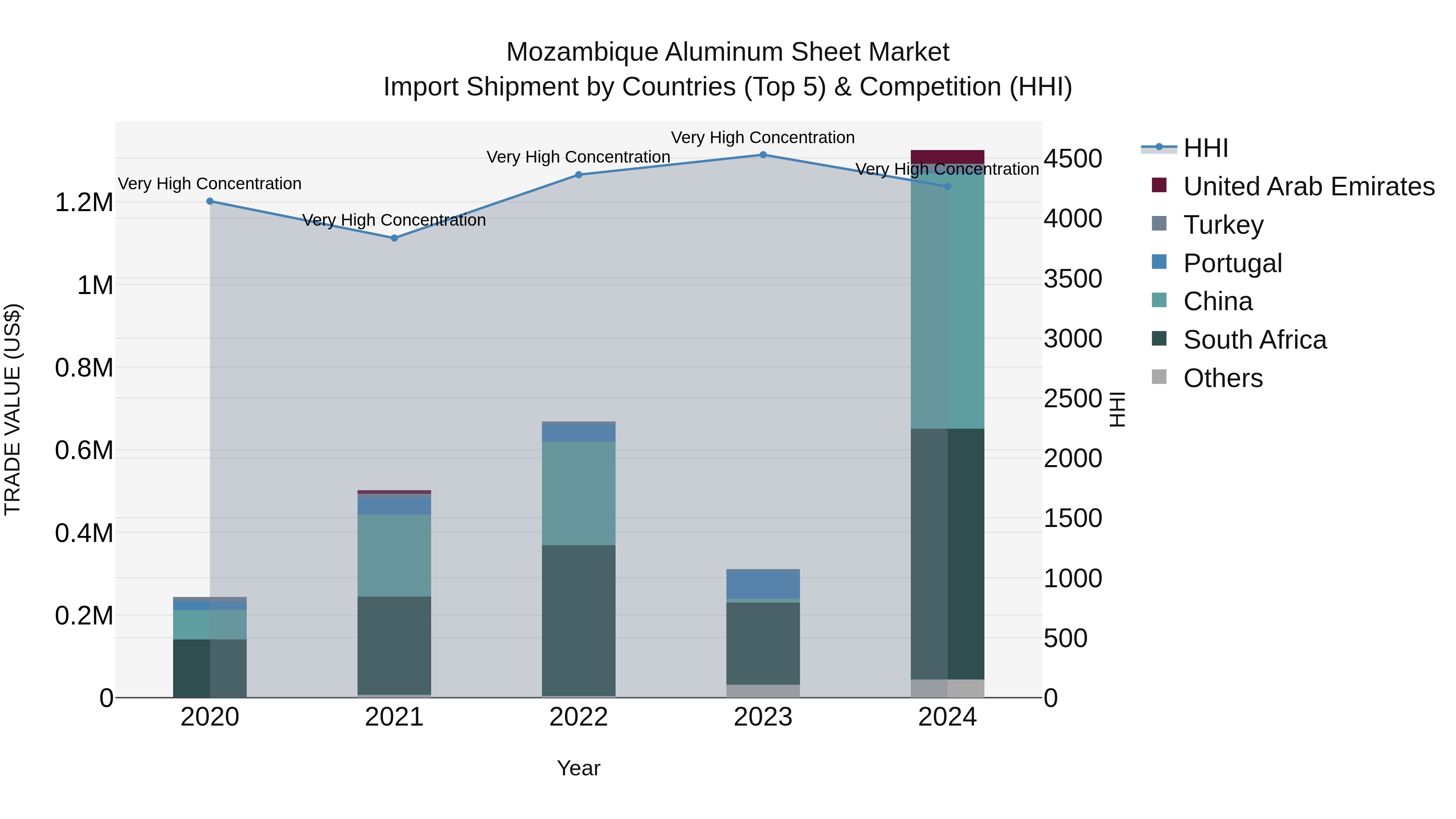 Mozambique Aluminum Sheet Market: Top 5 Importing Countries and Market Competition (HHI) Analysis