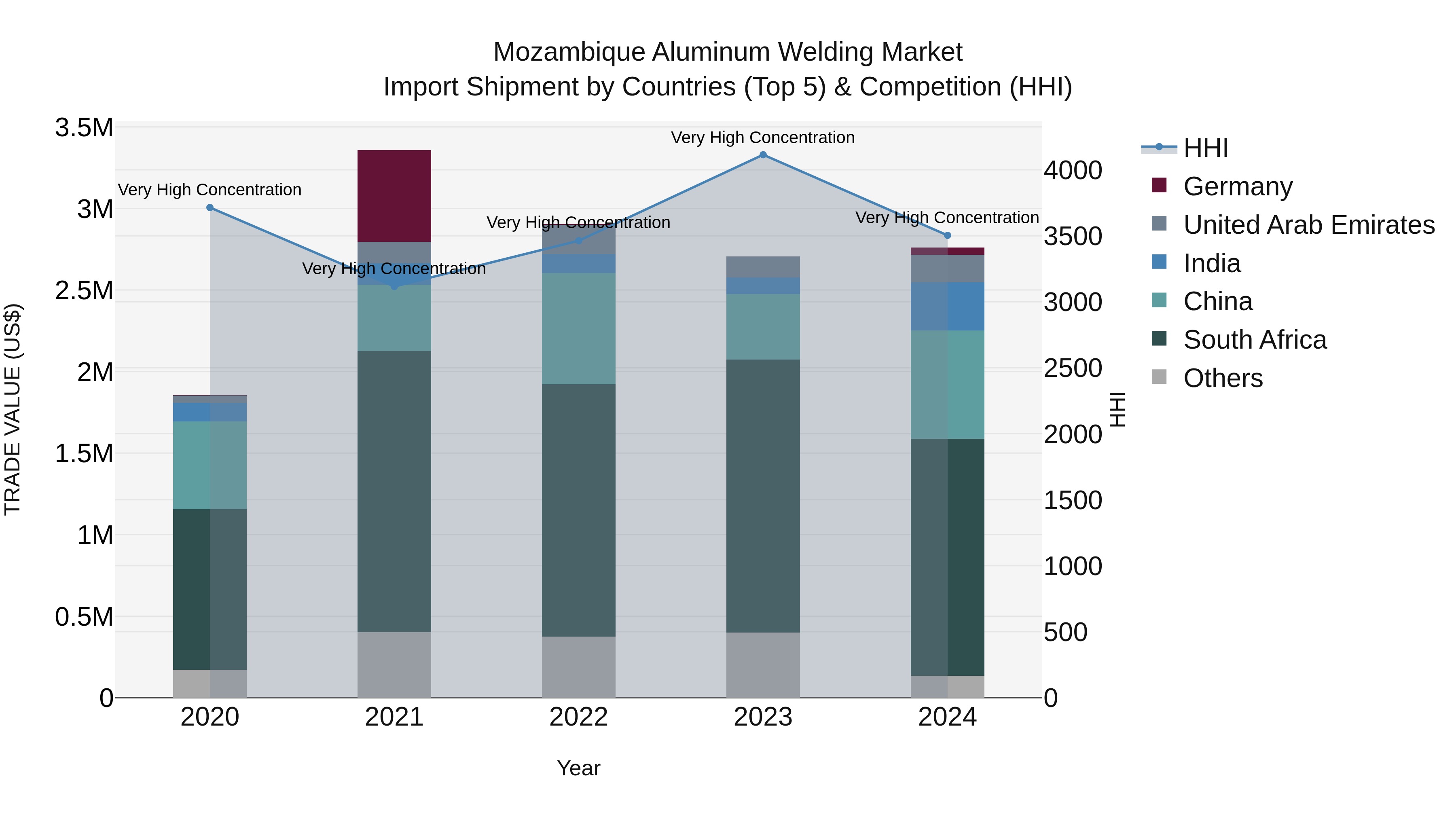 Mozambique Aluminum Welding Market: Top 5 Importing Countries and Market Competition (HHI) Analysis