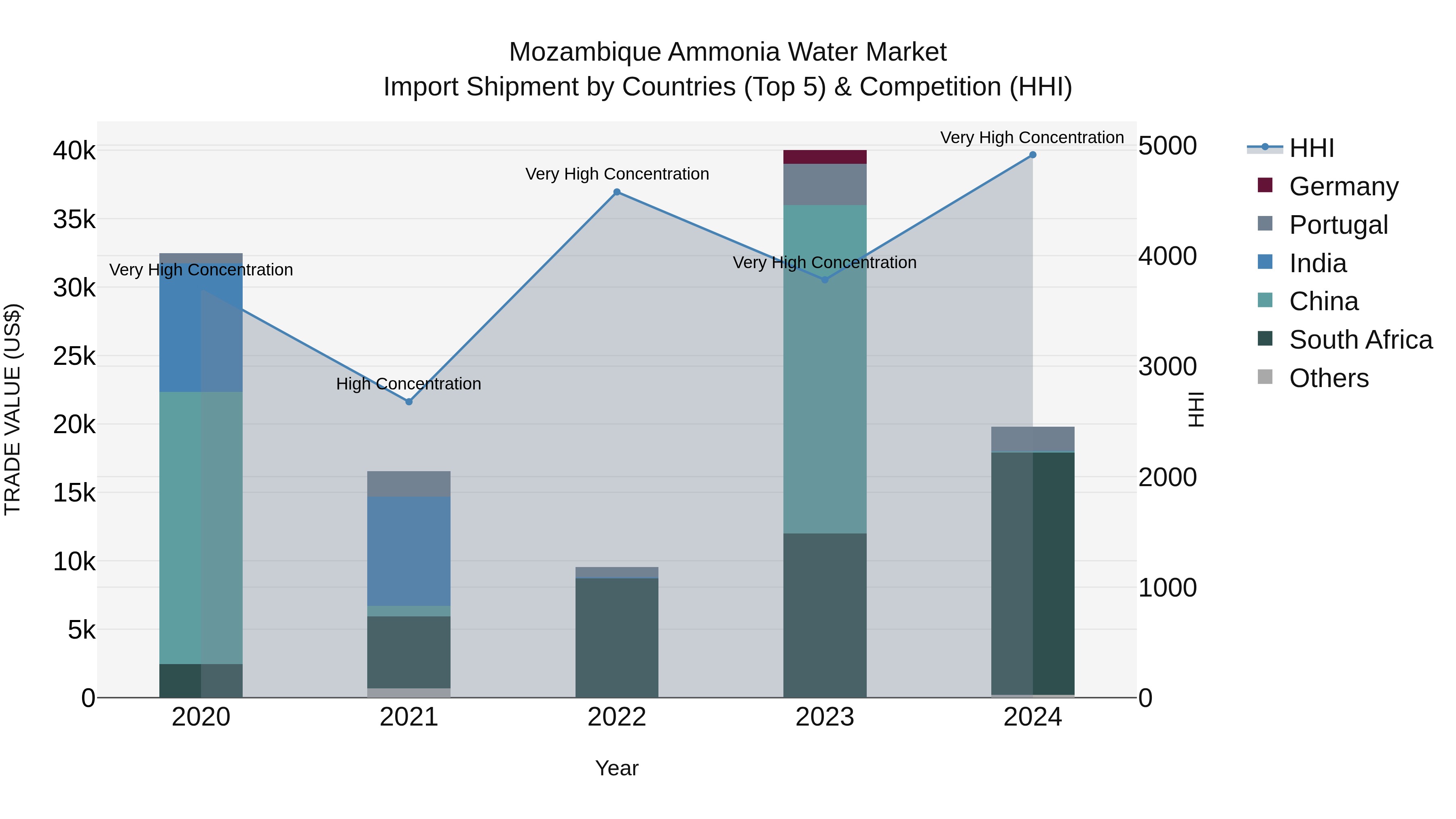 Mozambique Ammonia Water Market: Top 5 Importing Countries and Market Competition (HHI) Analysis