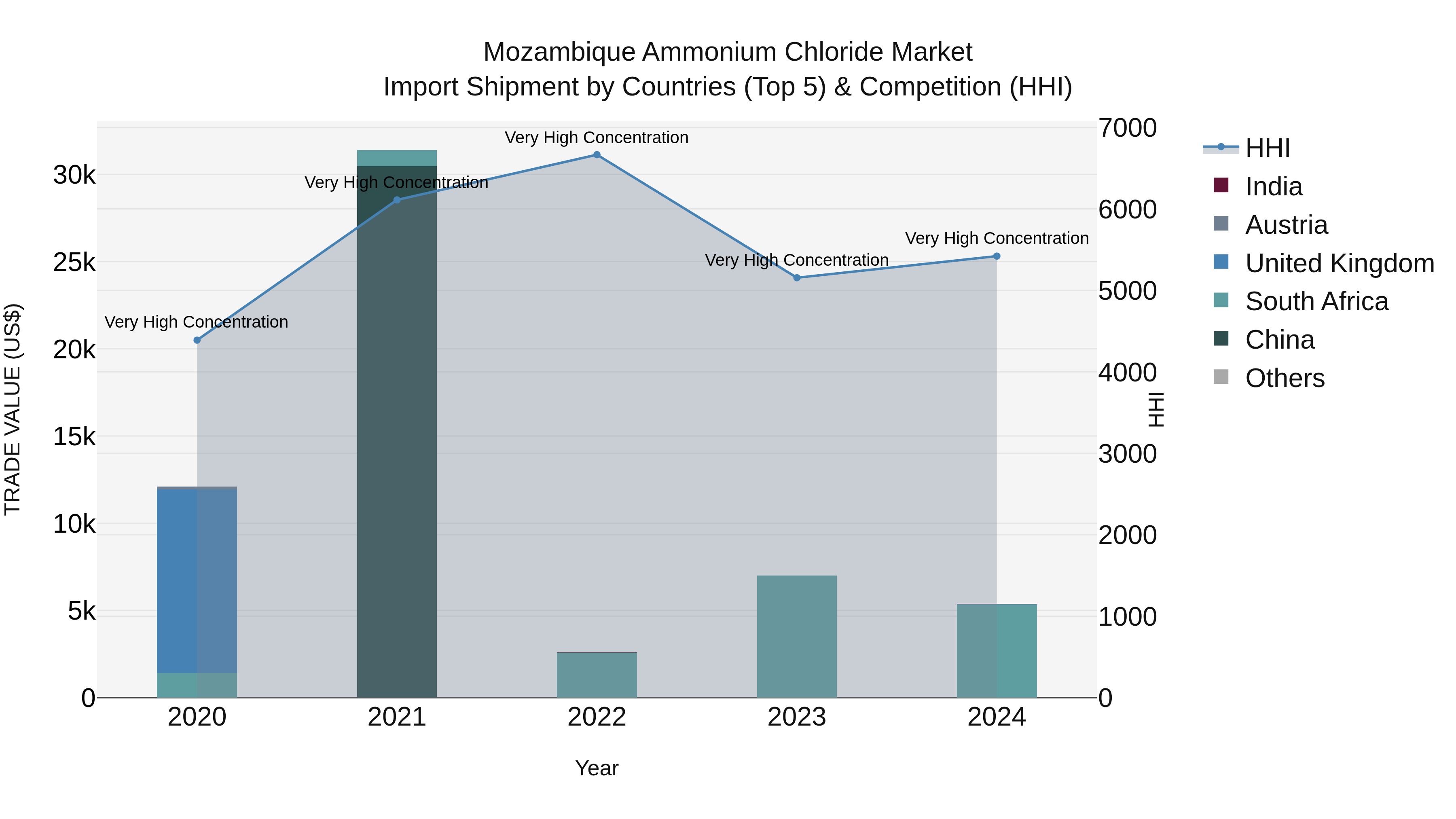 Mozambique Ammonium Chloride Market: Top 5 Importing Countries and Market Competition (HHI) Analysis