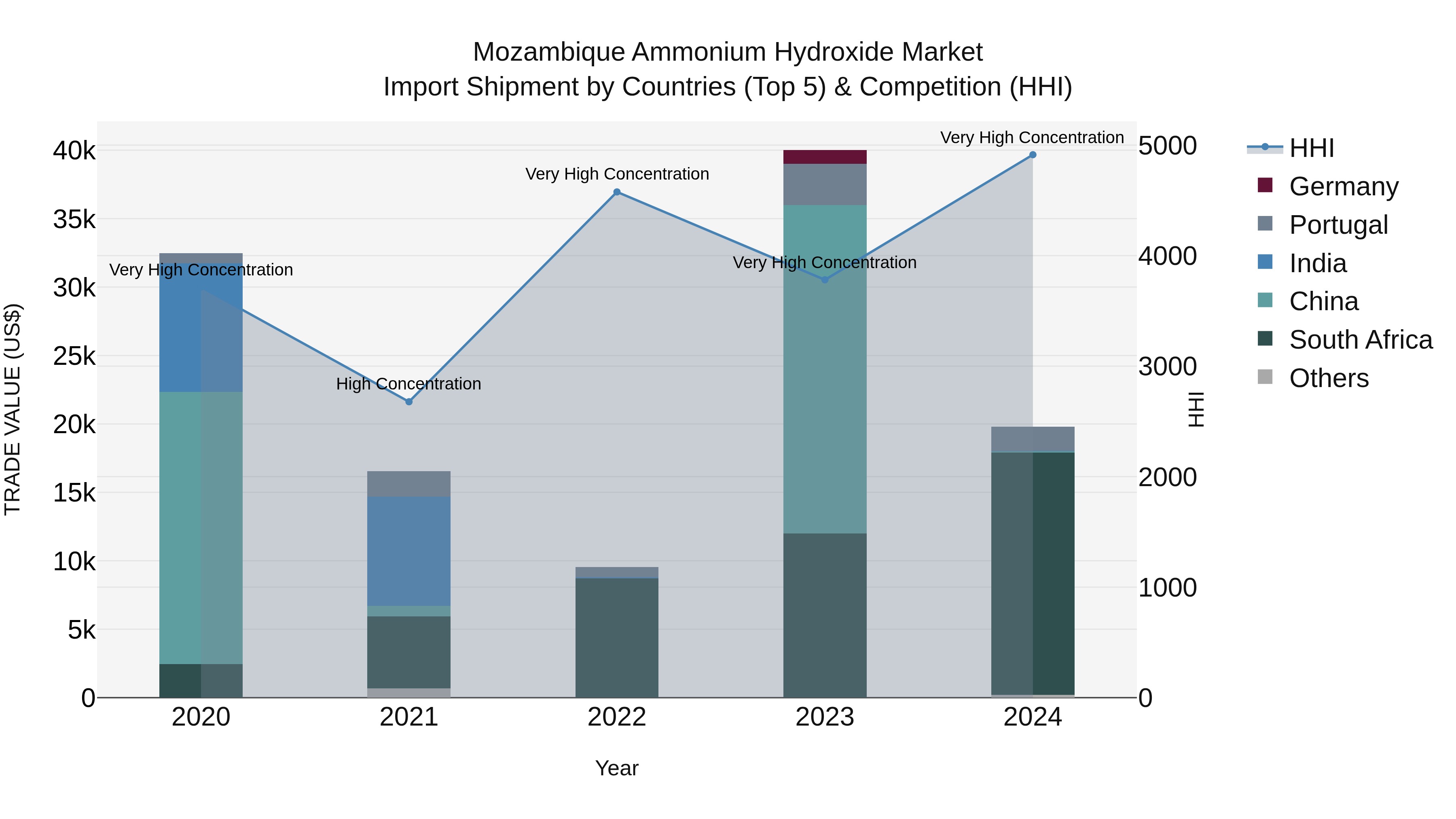Mozambique Ammonium Hydroxide Market: Top 5 Importing Countries and Market Competition (HHI) Analysis