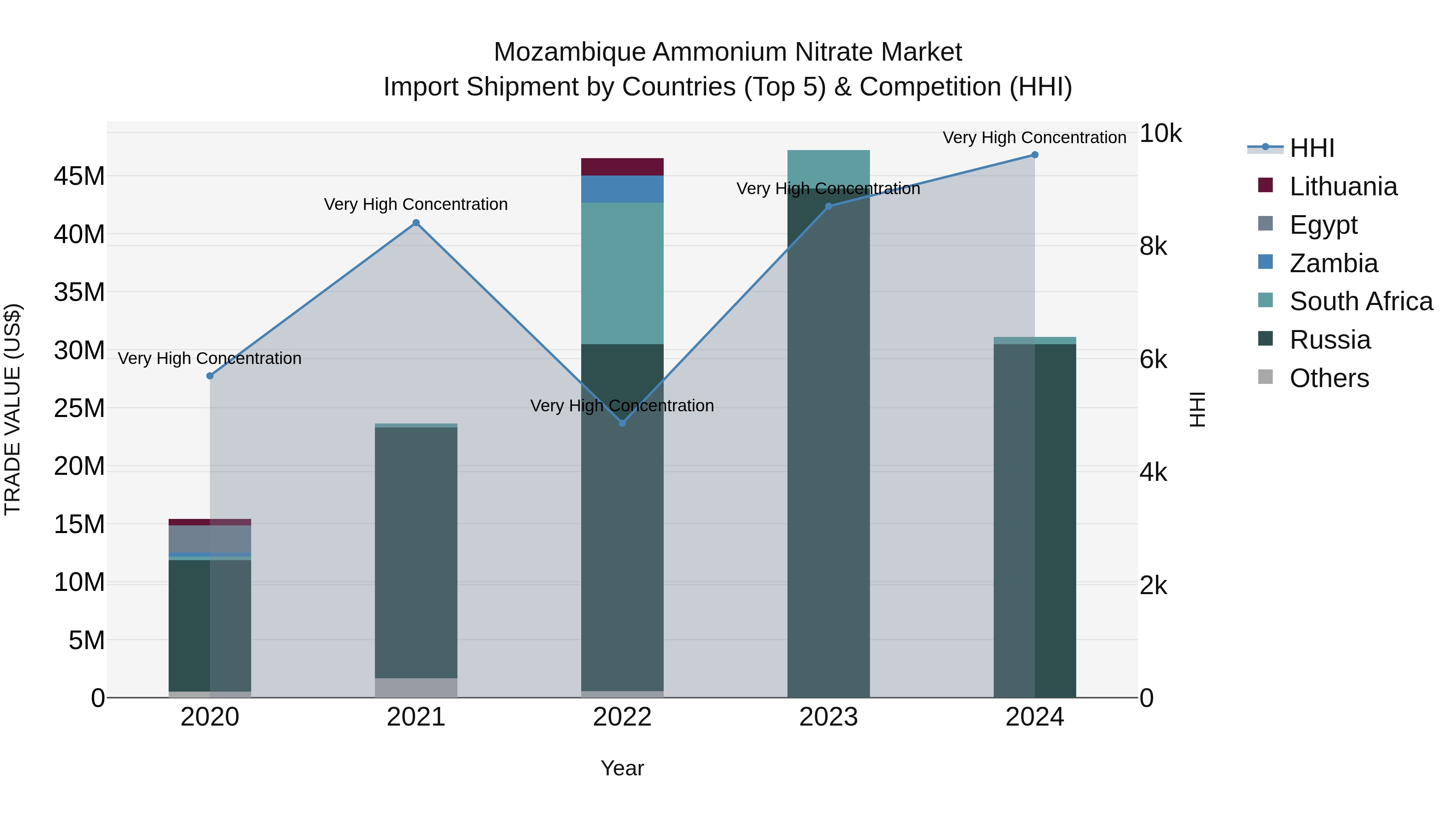 Mozambique Ammonium Nitrate Market: Top 5 Importing Countries and Market Competition (HHI) Analysis