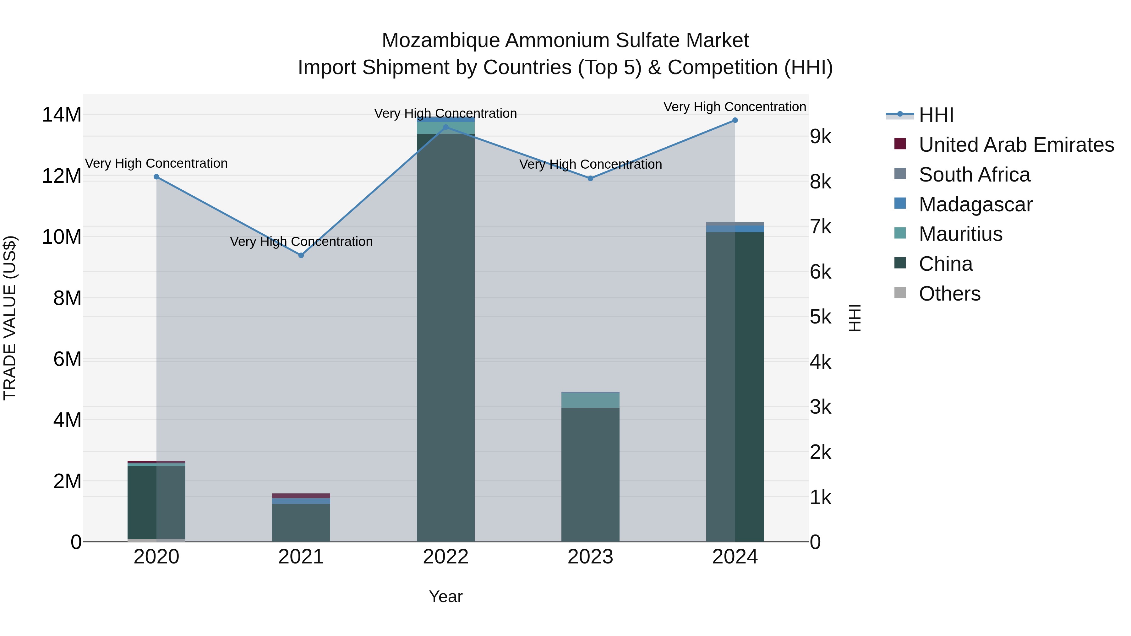 Mozambique Ammonium Sulfate Market: Top 5 Importing Countries and Market Competition (HHI) Analysis