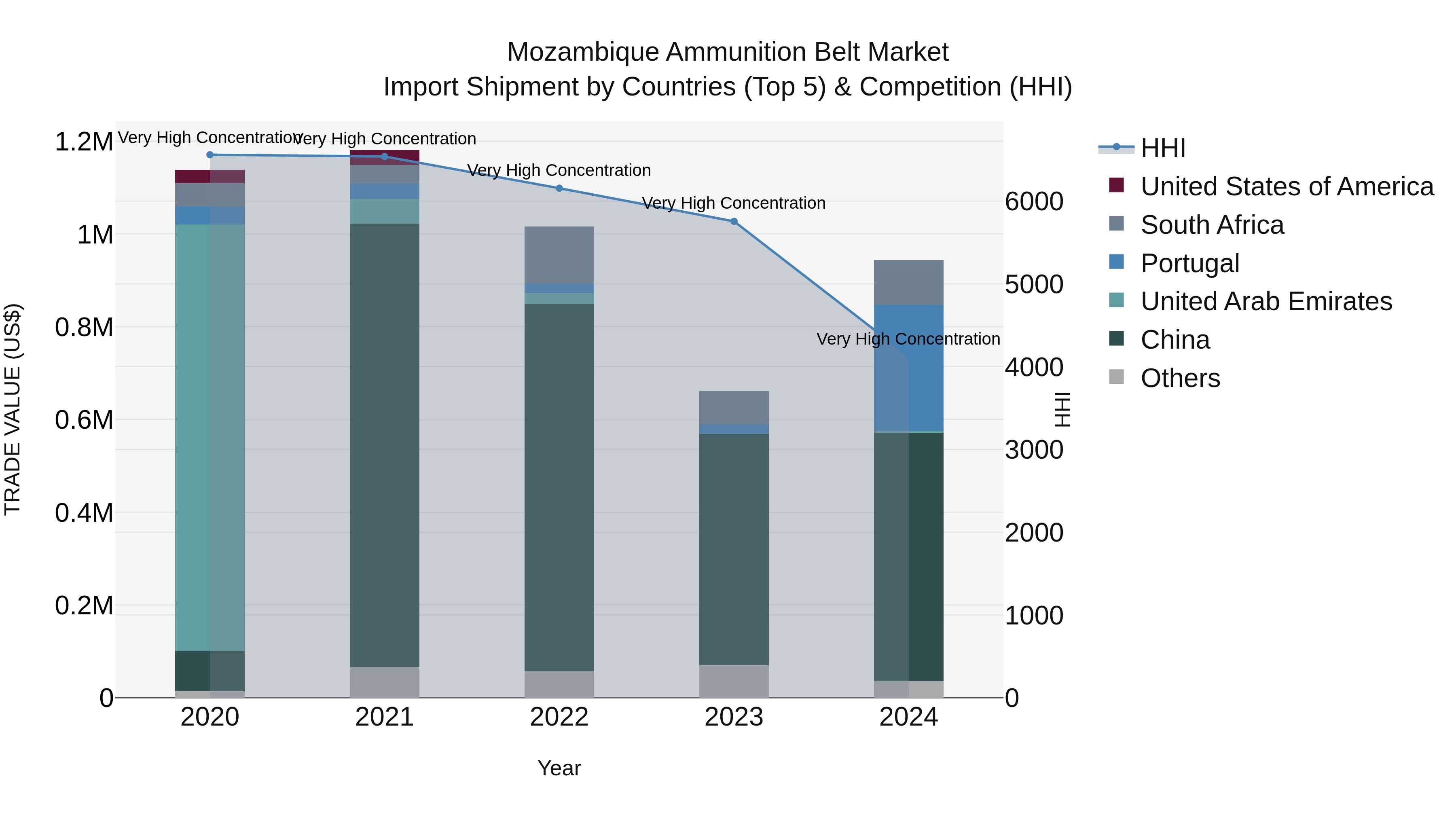 Mozambique Ammunition Belt Market: Top 5 Importing Countries and Market Competition (HHI) Analysis
