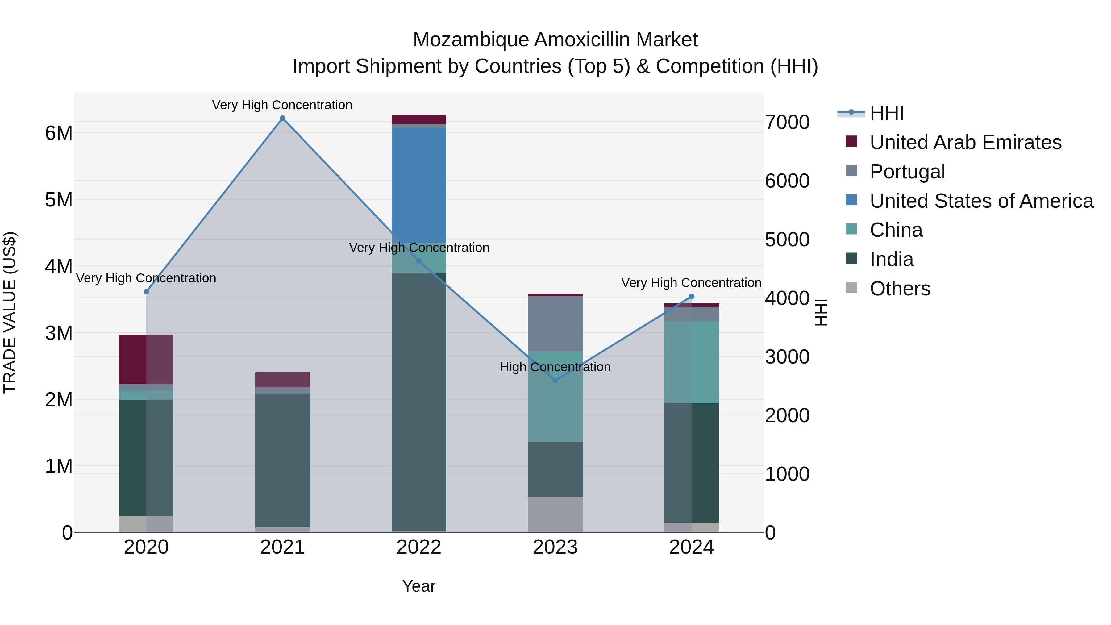 Mozambique Amoxicillin Market: Top 5 Importing Countries and Market Competition (HHI) Analysis