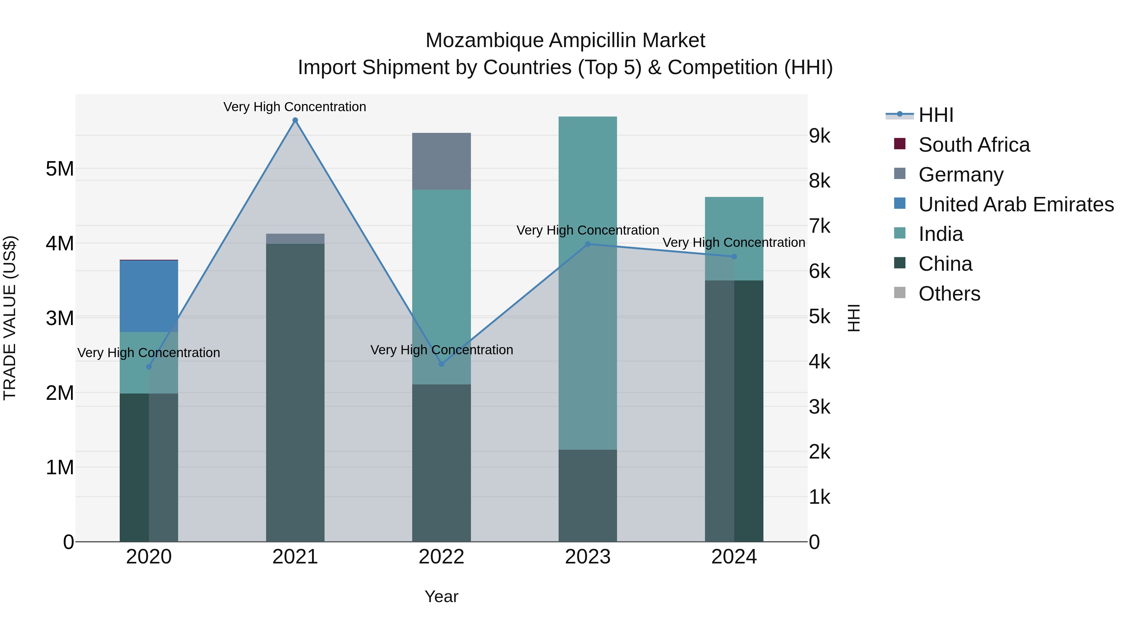 Mozambique Ampicillin Market: Top 5 Importing Countries and Market Competition (HHI) Analysis