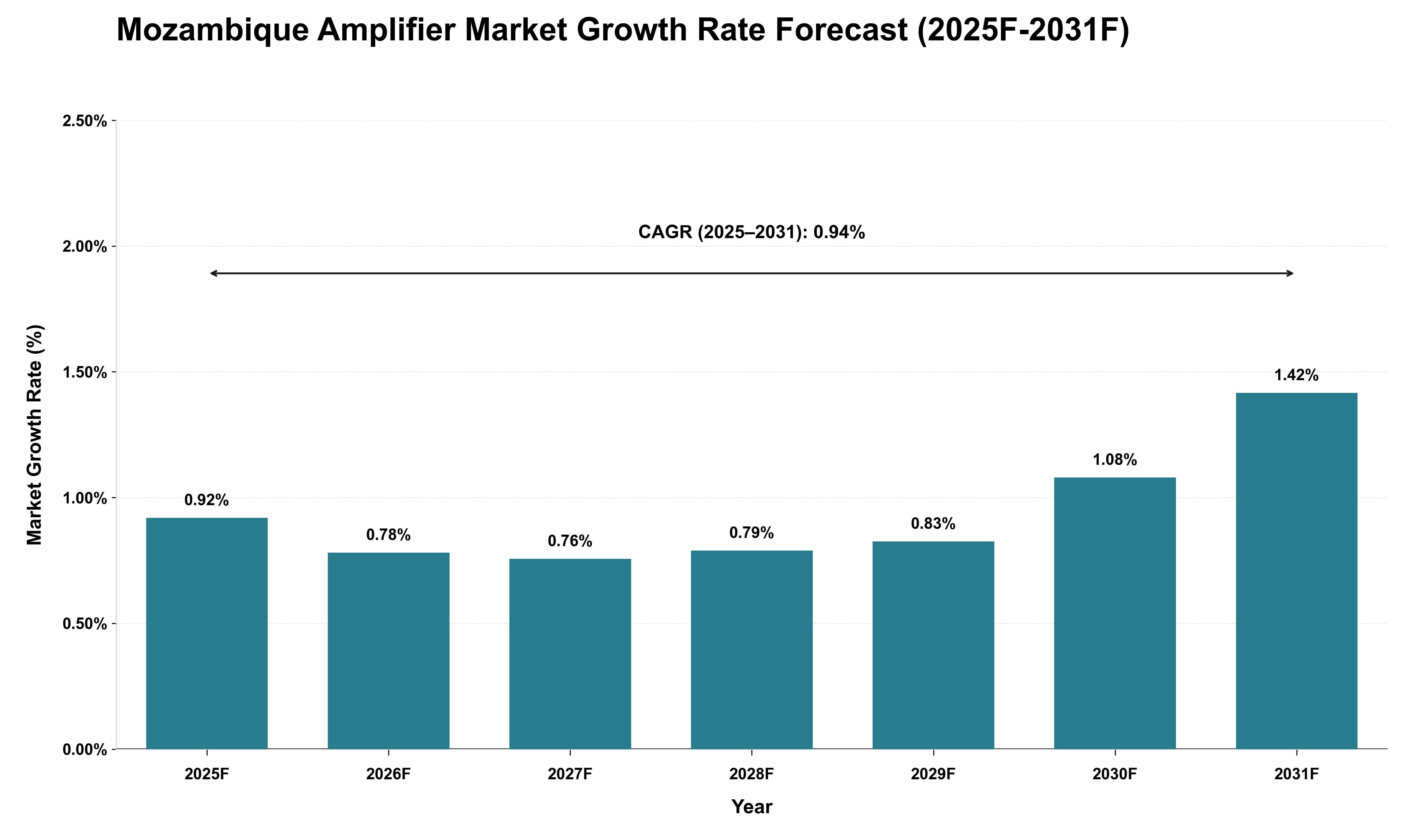 Mozambique Amplifier Market Growth Rate Analysis (2025 - 2031)