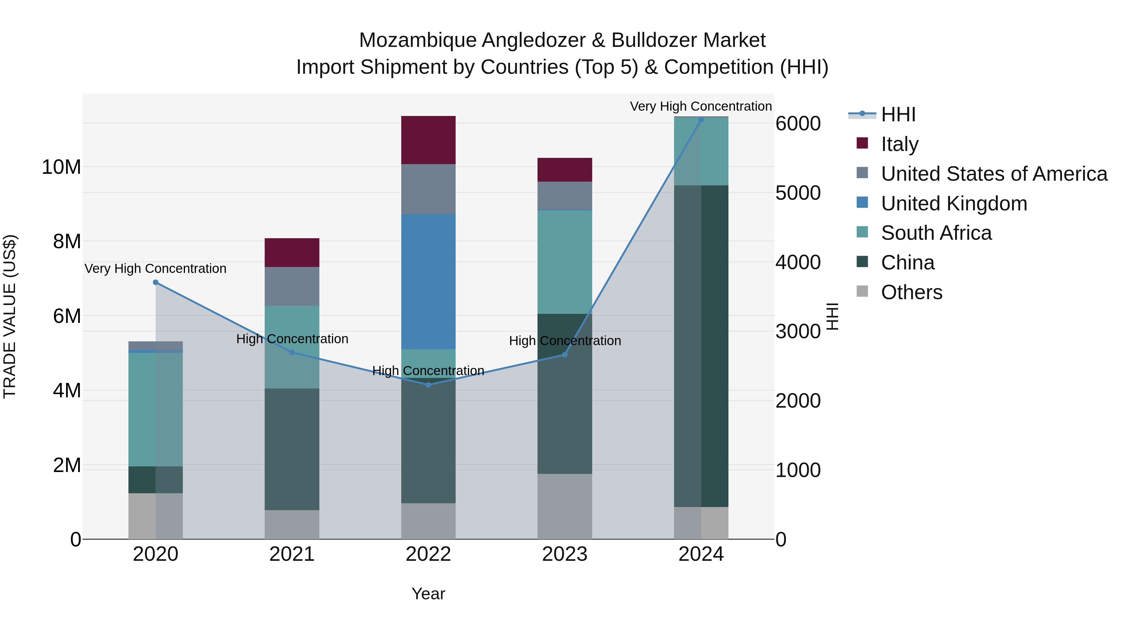 Mozambique Angledozer & Bulldozer Market: Top 5 Importing Countries and Market Competition (HHI) Analysis
