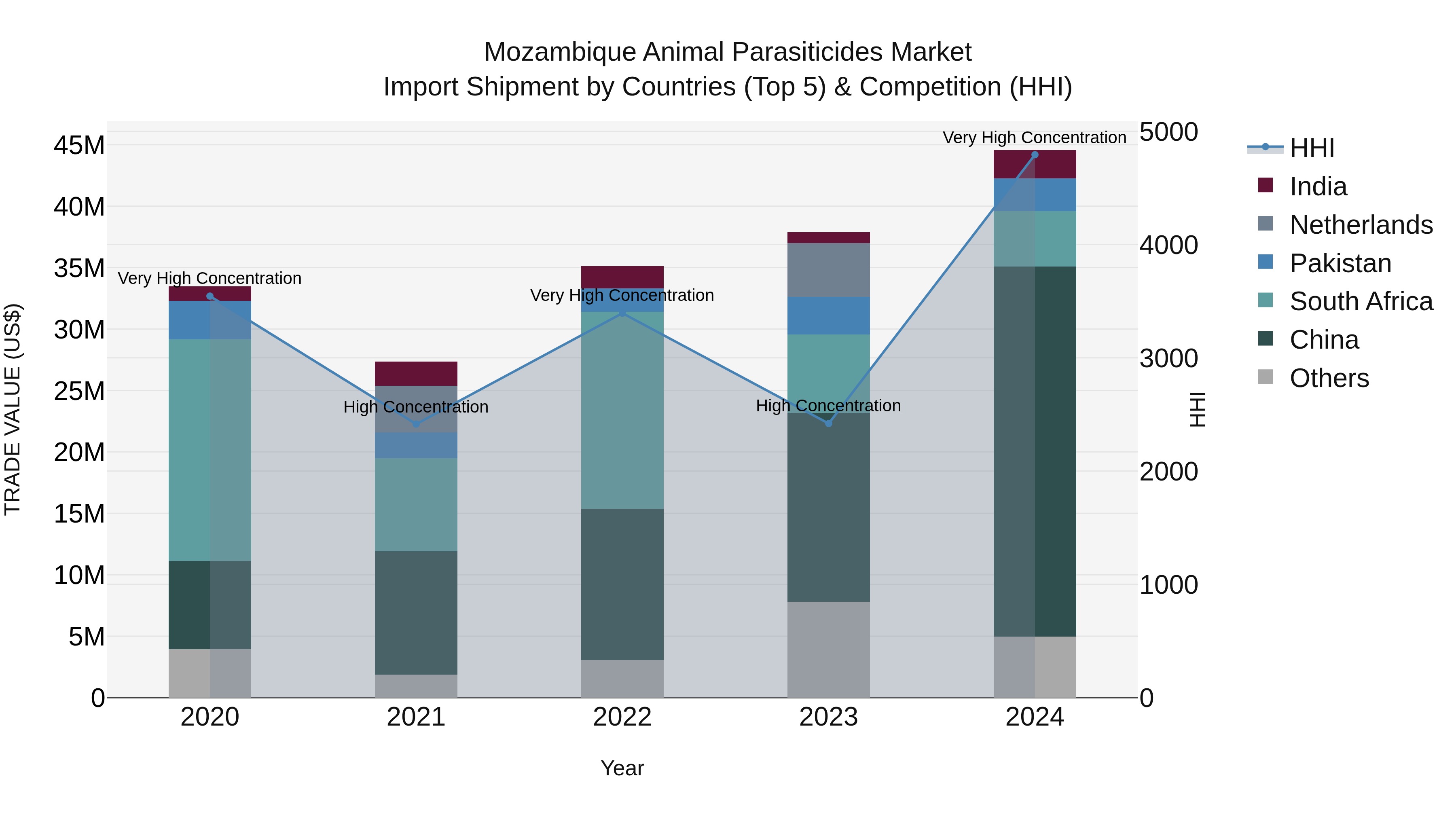 Mozambique Animal Parasiticides Market: Top 5 Importing Countries and Market Competition (HHI) Analysis
