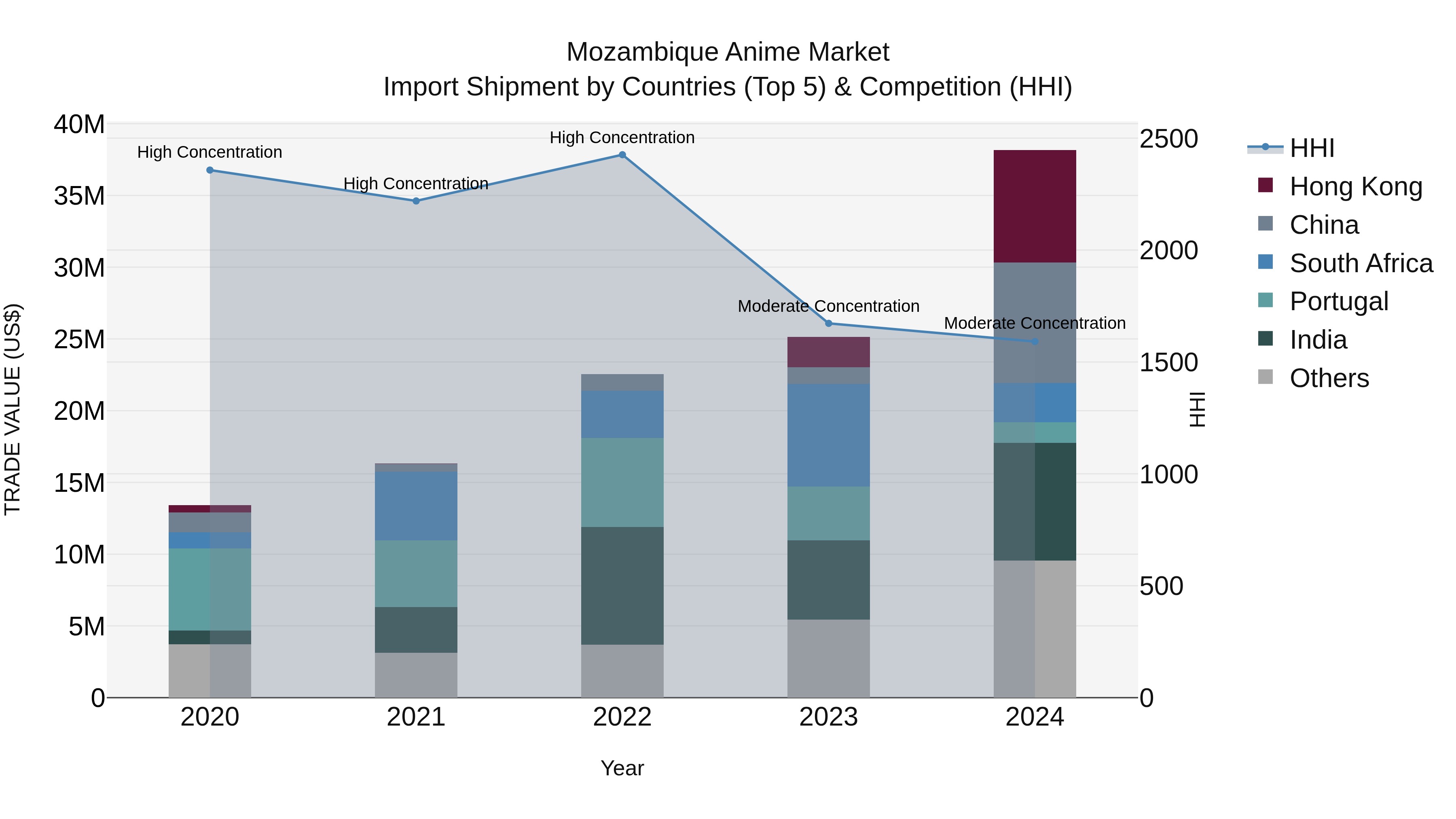 Mozambique Anime Market: Top 5 Importing Countries and Market Competition (HHI) Analysis
