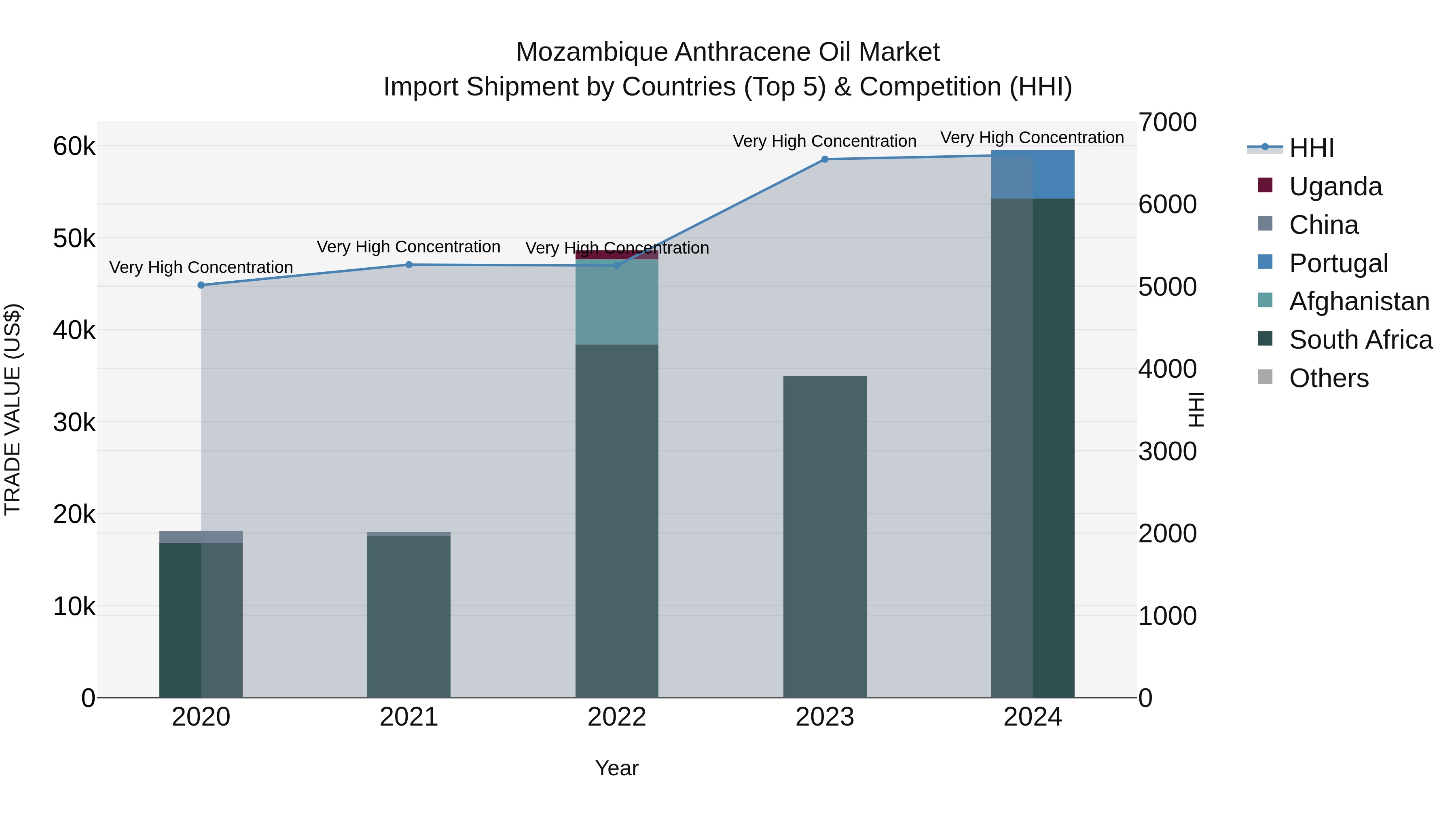 Mozambique Anthracene Oil Market: Top 5 Importing Countries and Market Competition (HHI) Analysis