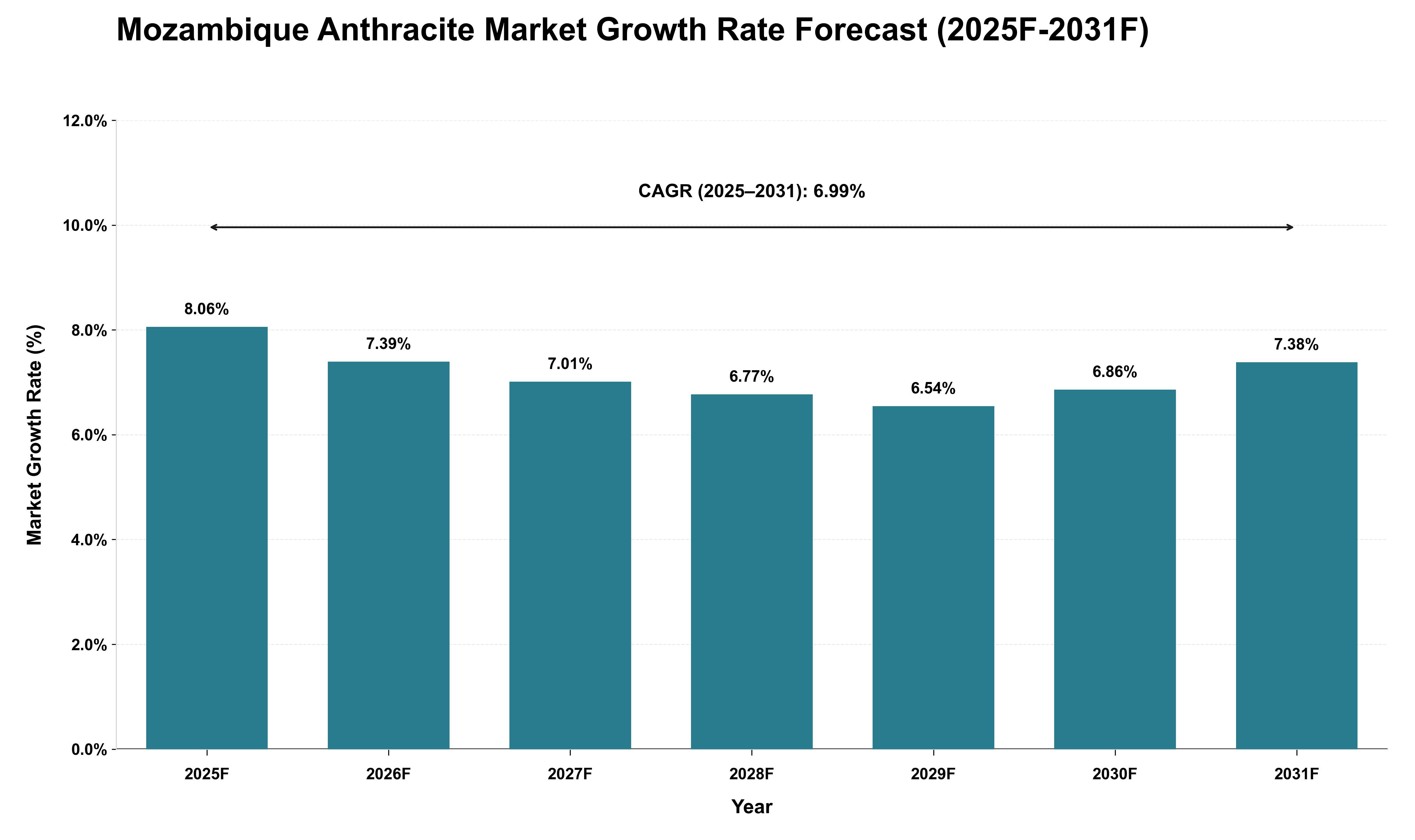 Mozambique Anthracite Market Growth Rate Analysis (2025 - 2031)