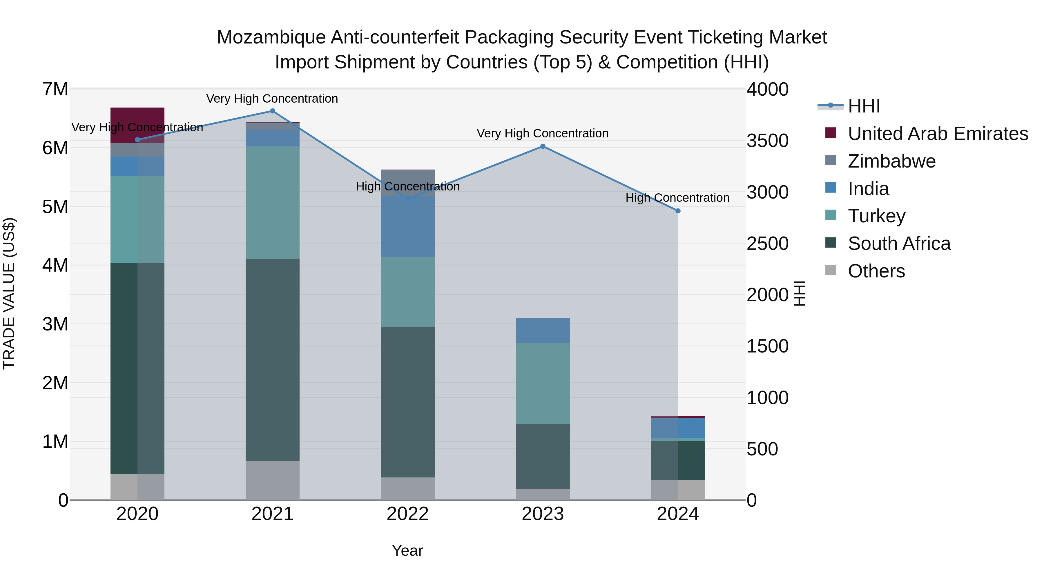 Mozambique Anti-counterfeit Packaging Security Event Ticketing Market: Top 5 Importing Countries and Market Competition (HHI) Analysis
