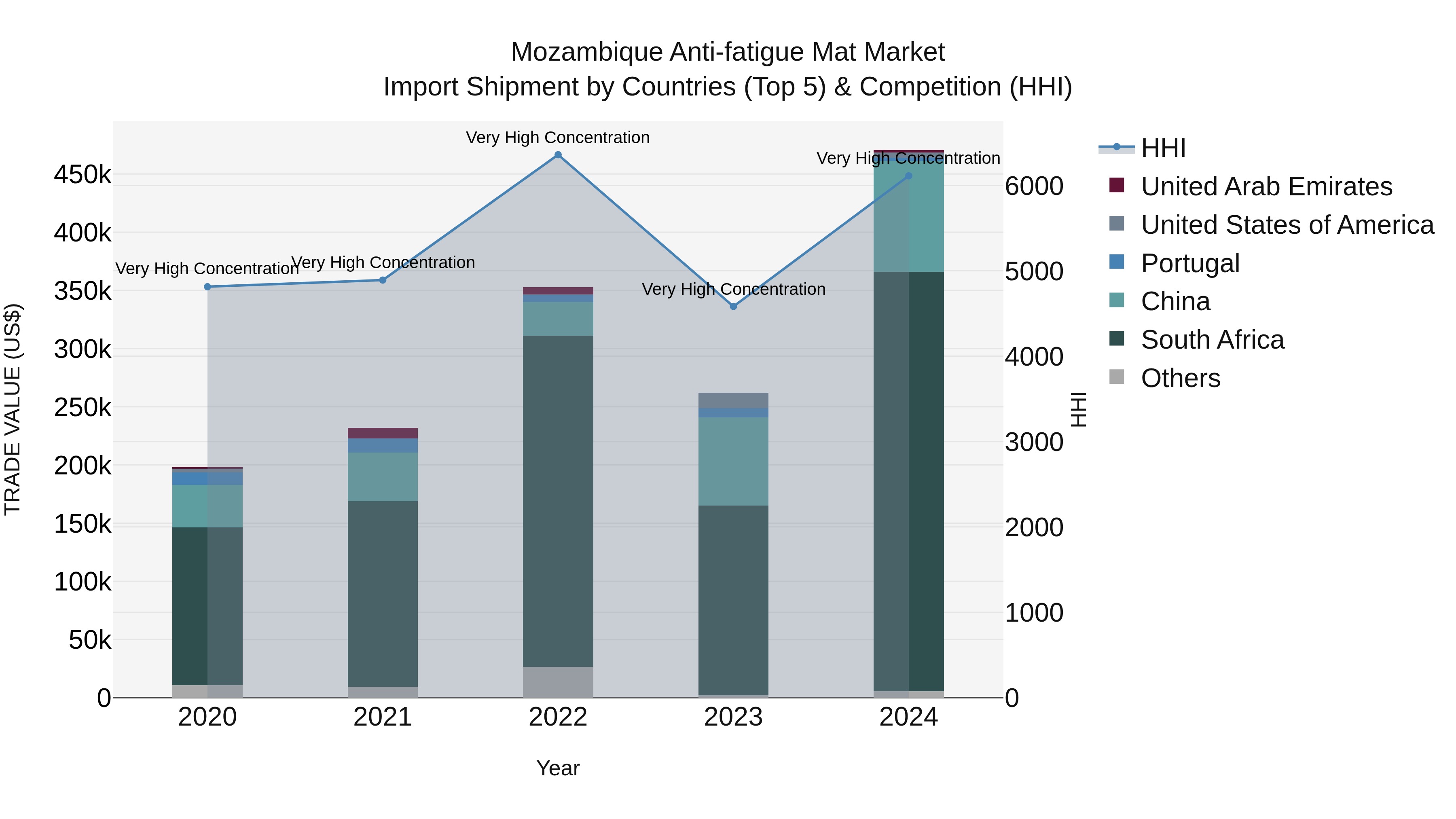 Mozambique Anti-fatigue Mat Market: Top 5 Importing Countries and Market Competition (HHI) Analysis