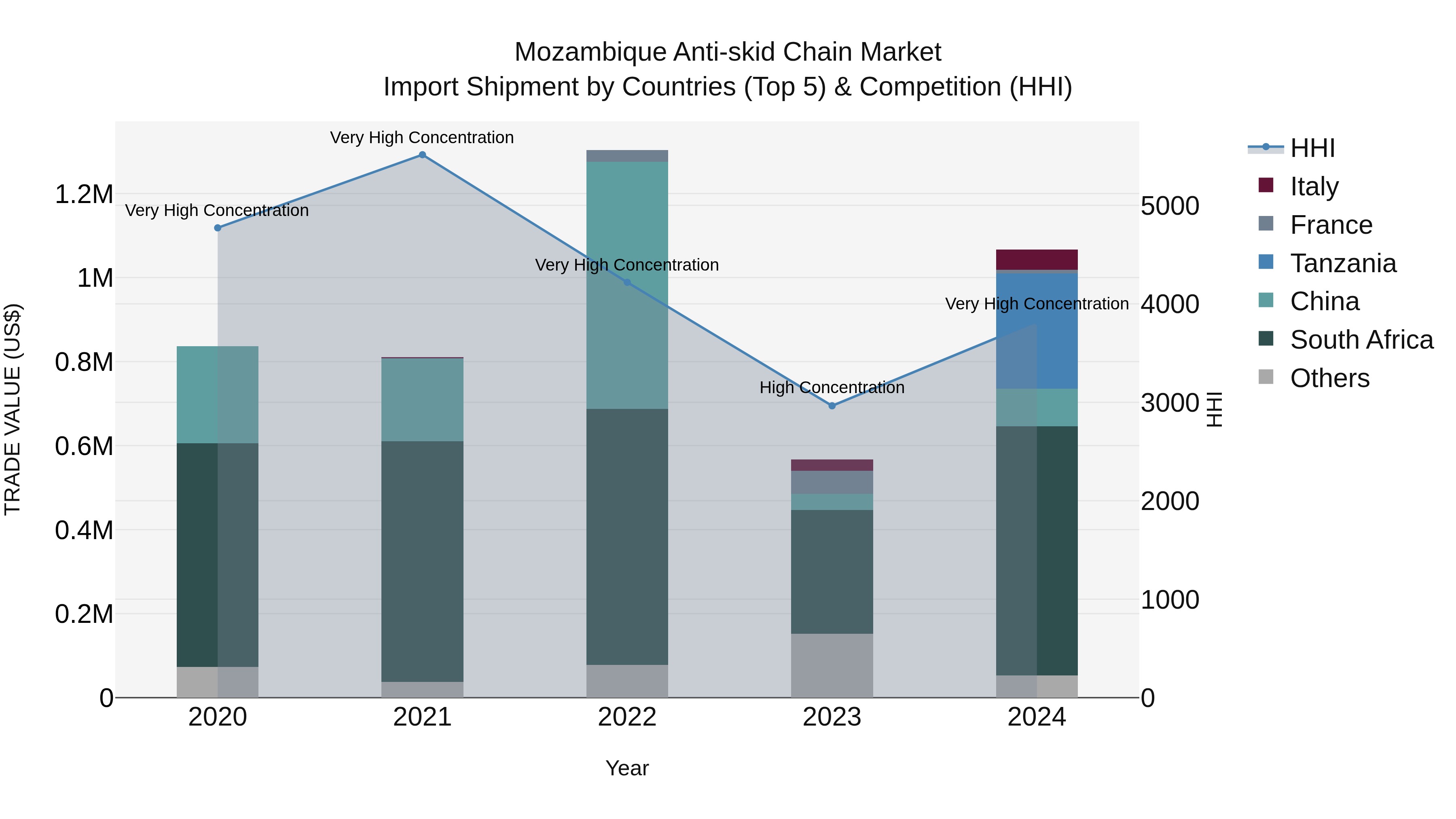 Mozambique Anti-skid Chain Market: Top 5 Importing Countries and Market Competition (HHI) Analysis