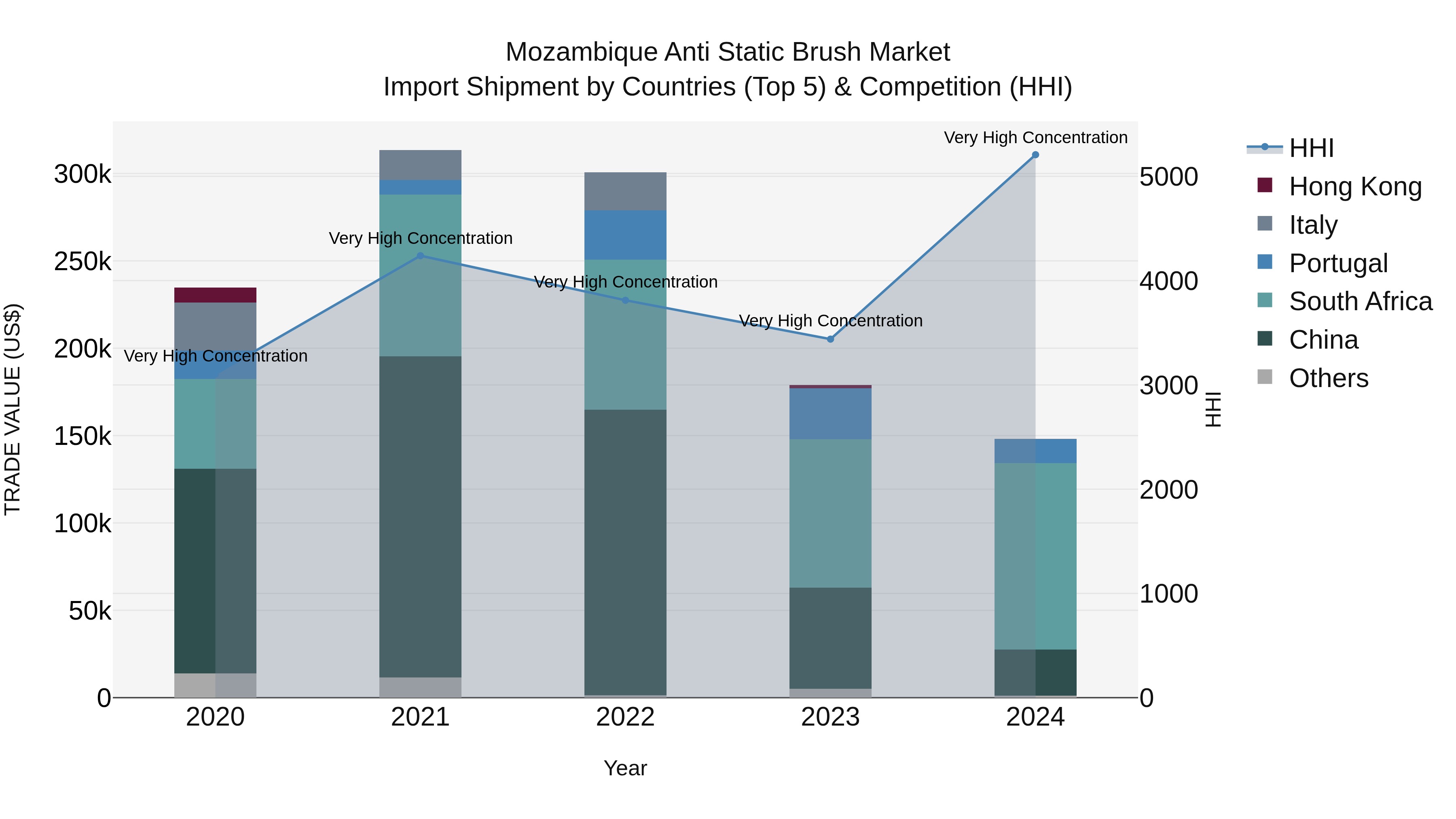 Mozambique Anti Static Brush Market: Top 5 Importing Countries and Market Competition (HHI) Analysis