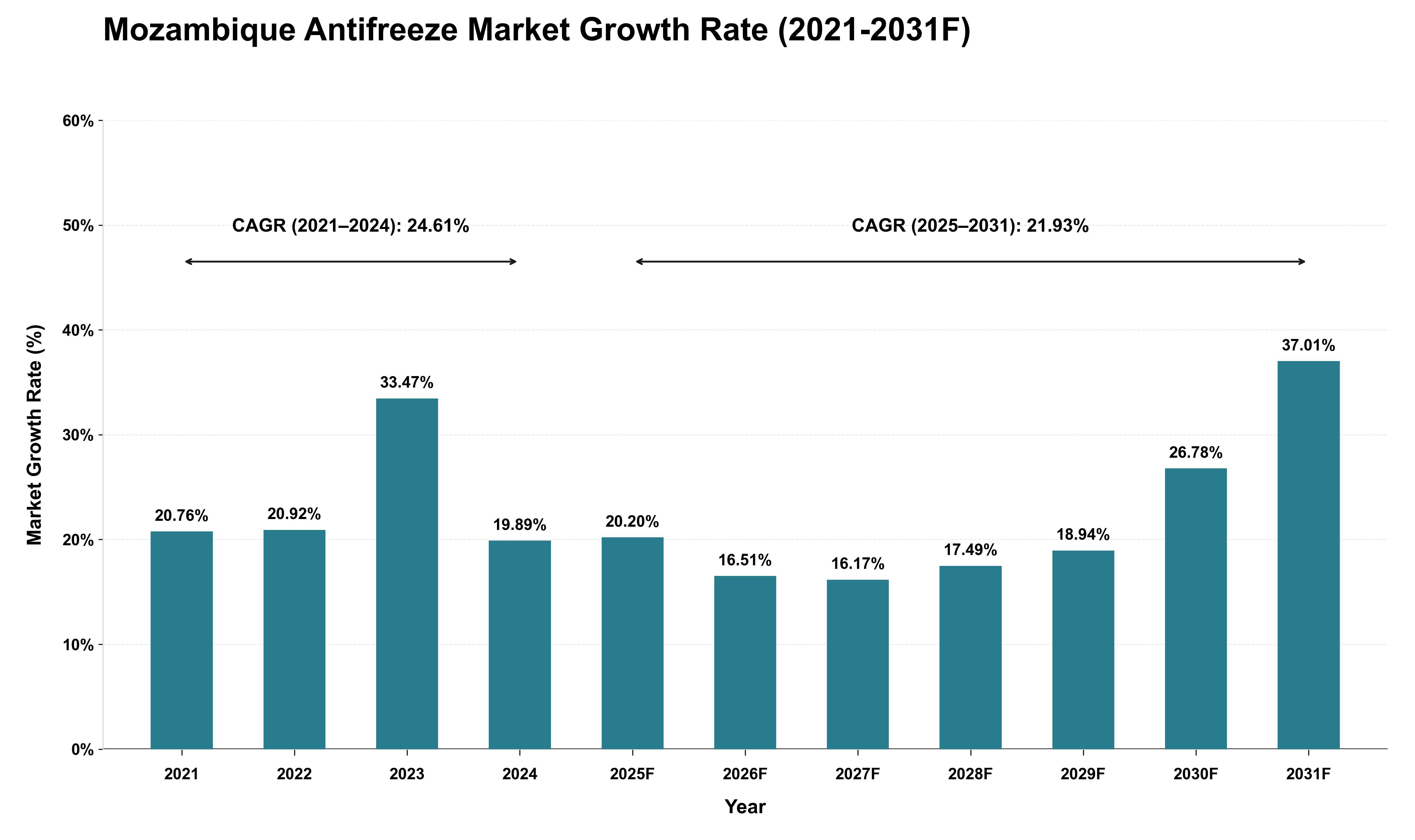 Mozambique Antifreeze Market Growth Rate Analysis (2021 - 2031)