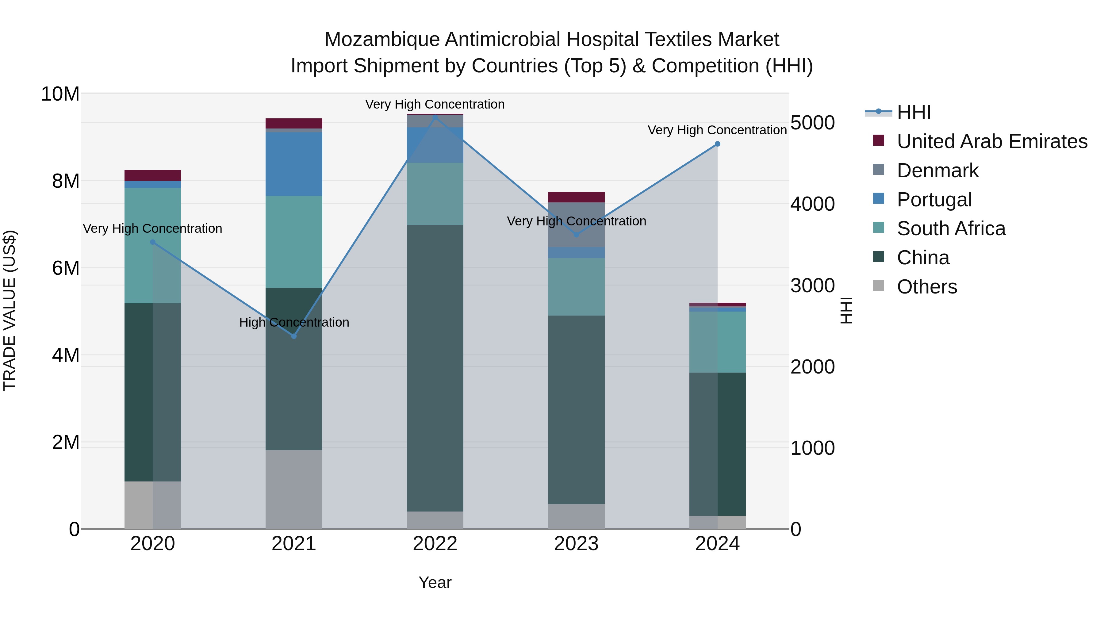 Mozambique Antimicrobial Hospital Textiles Market: Top 5 Importing Countries and Market Competition (HHI) Analysis