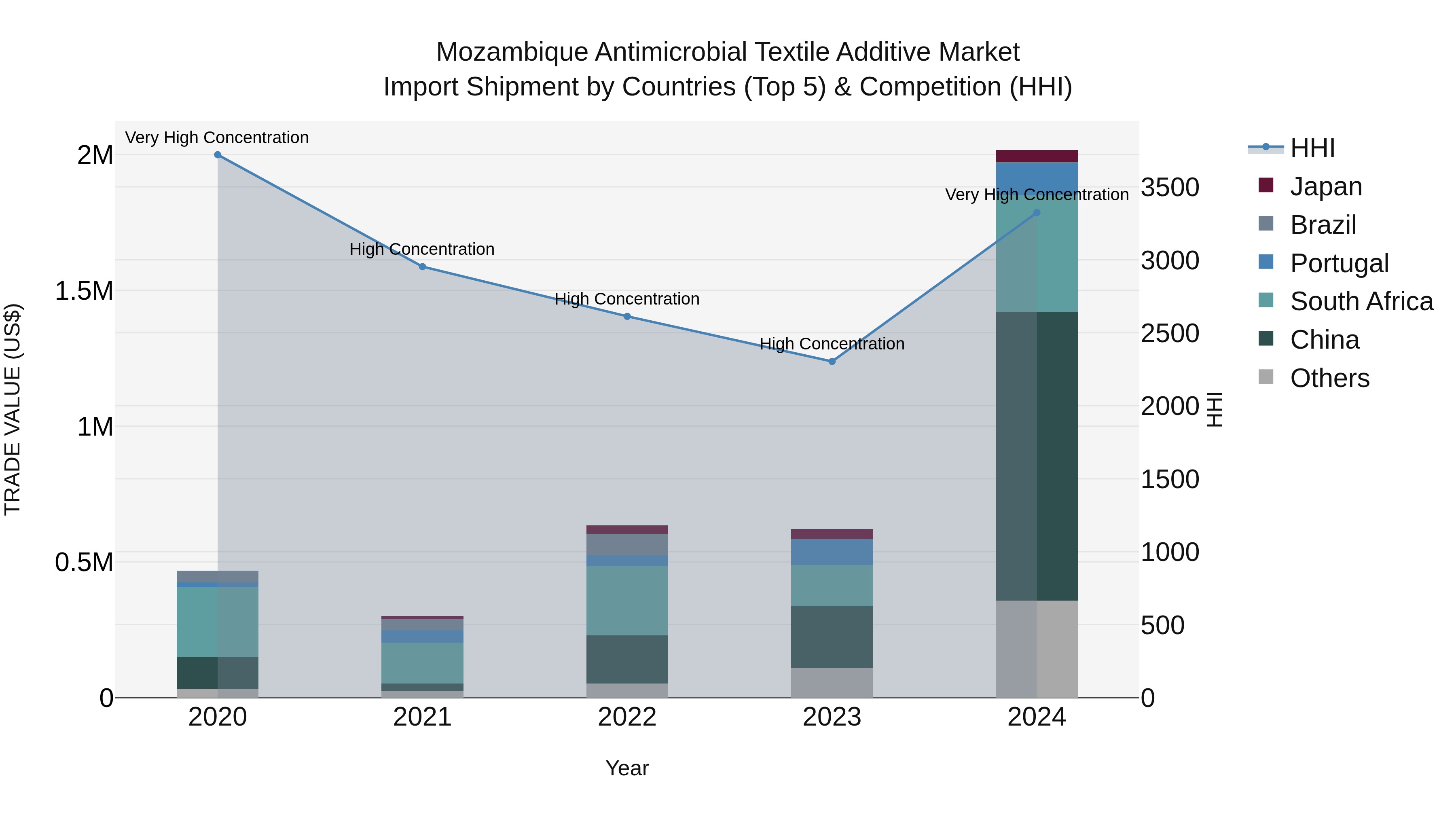 Mozambique Antimicrobial Textile Additive Market: Top 5 Importing Countries and Market Competition (HHI) Analysis
