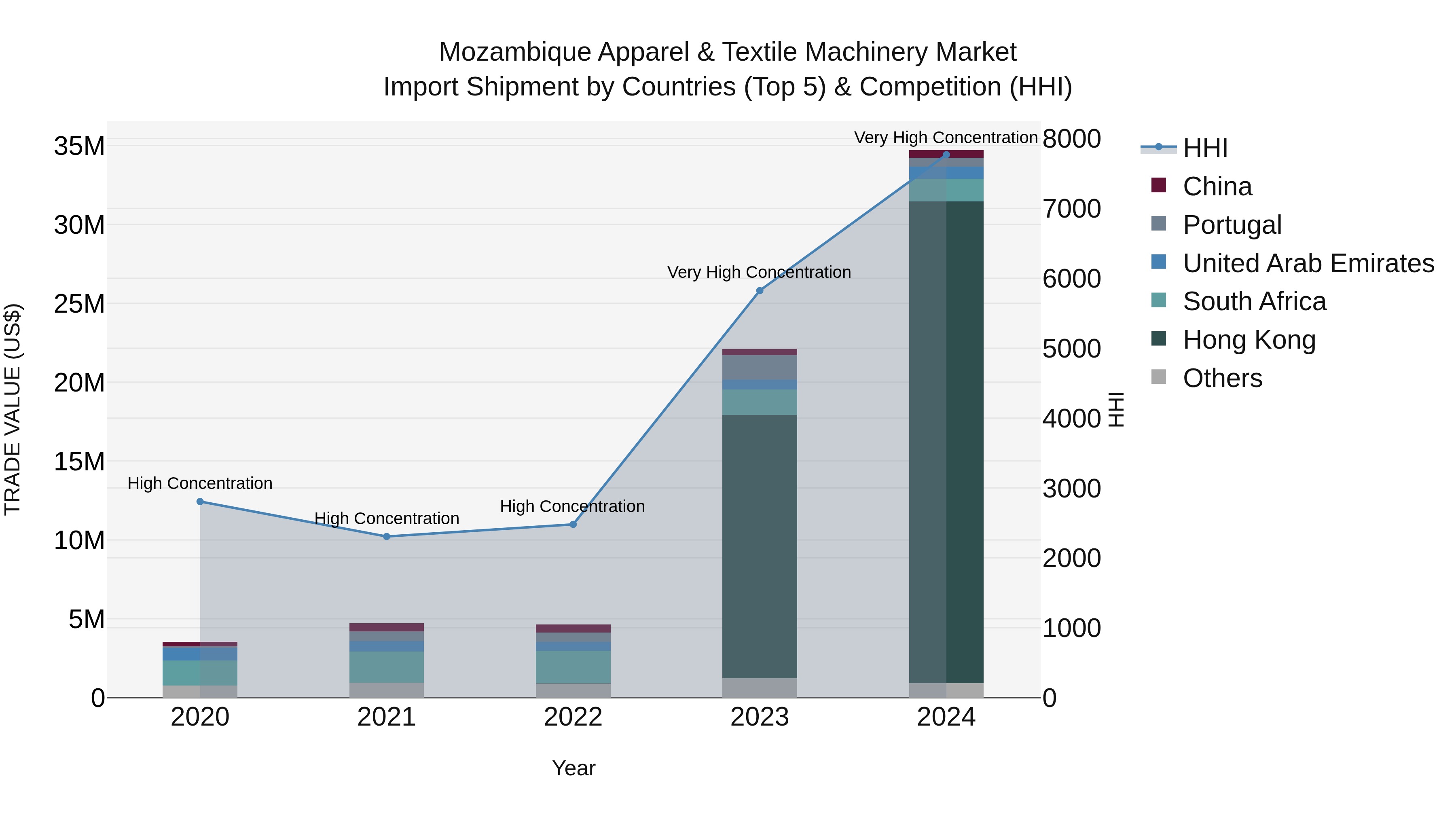 Mozambique Apparel & Textile Machinery Market: Top 5 Importing Countries and Market Competition (HHI) Analysis