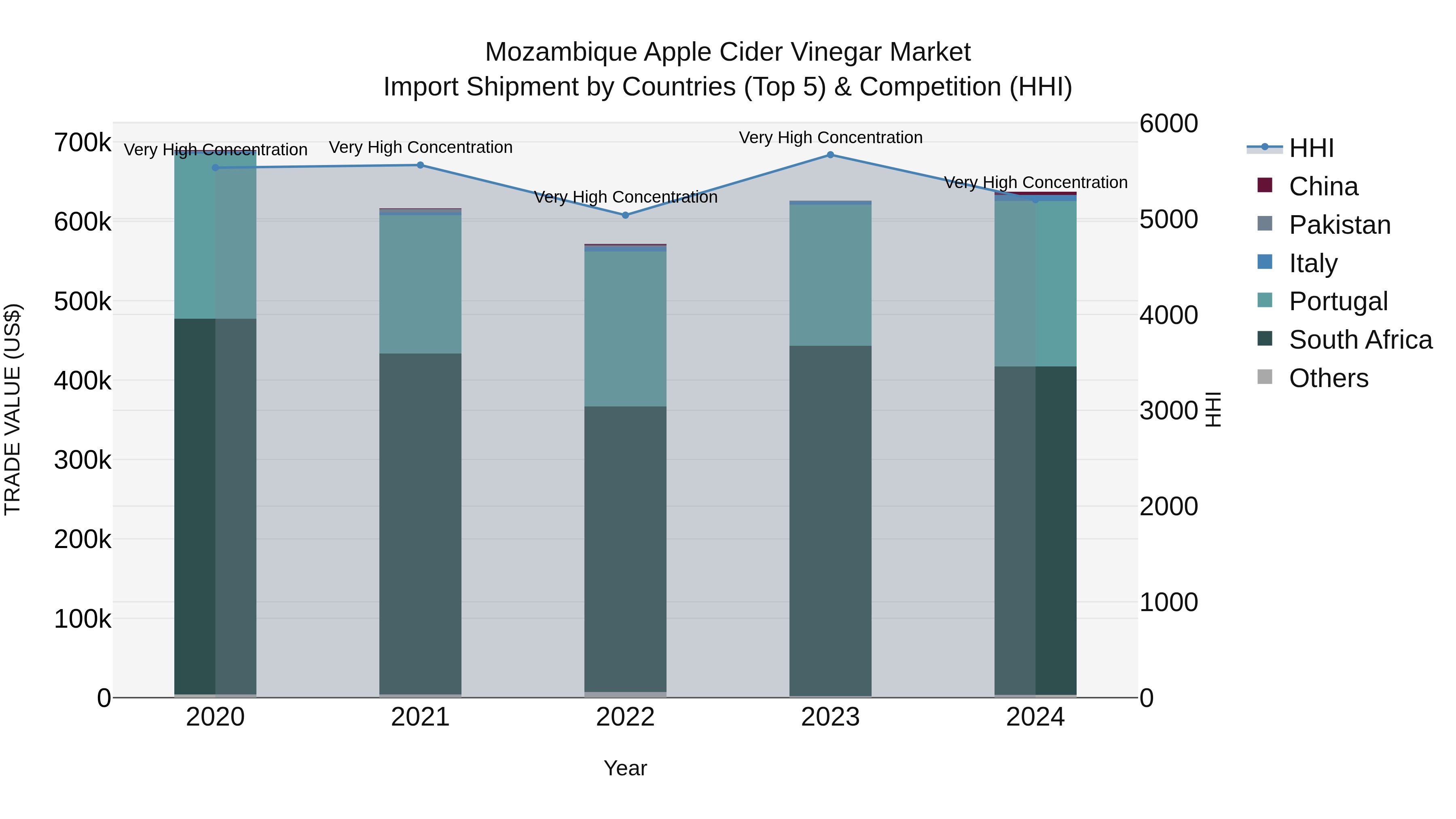 Mozambique Apple Cider Vinegar Market: Top 5 Importing Countries and Market Competition (HHI) Analysis