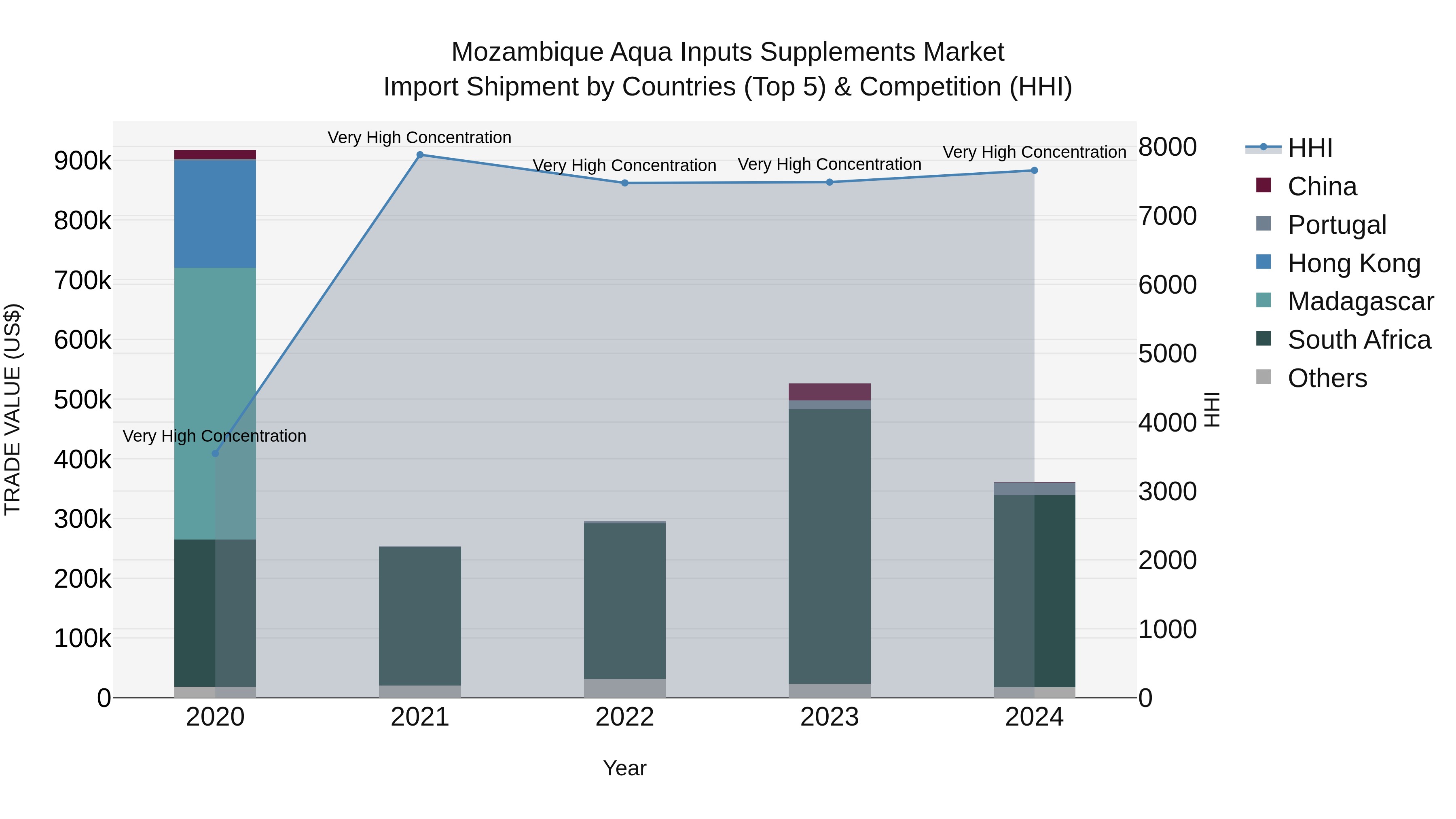 Mozambique Aqua Inputs Supplements Market: Top 5 Importing Countries and Market Competition (HHI) Analysis